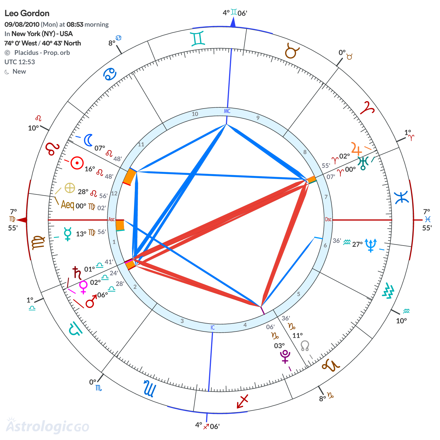 Chart wheel - Leo Gordon