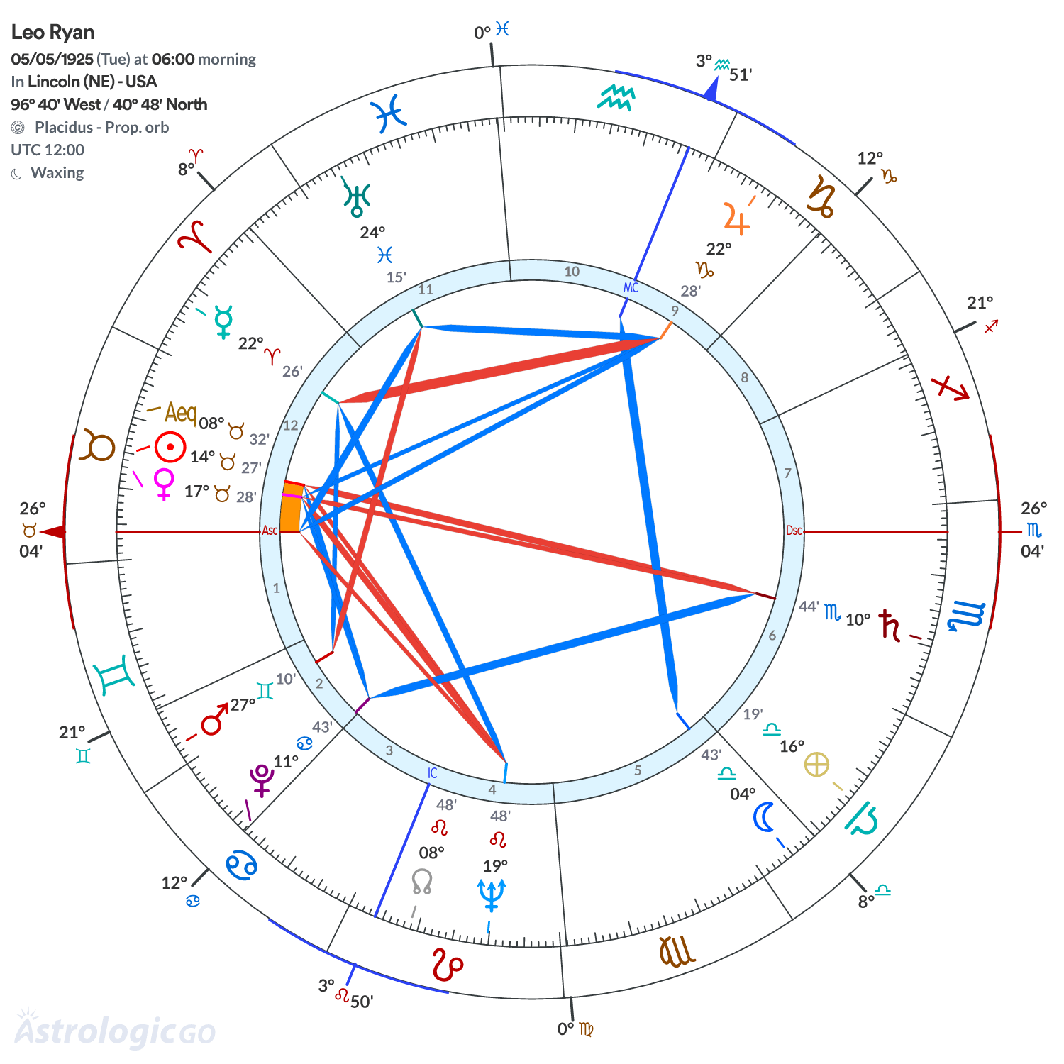 Chart wheel - Leo Ryan