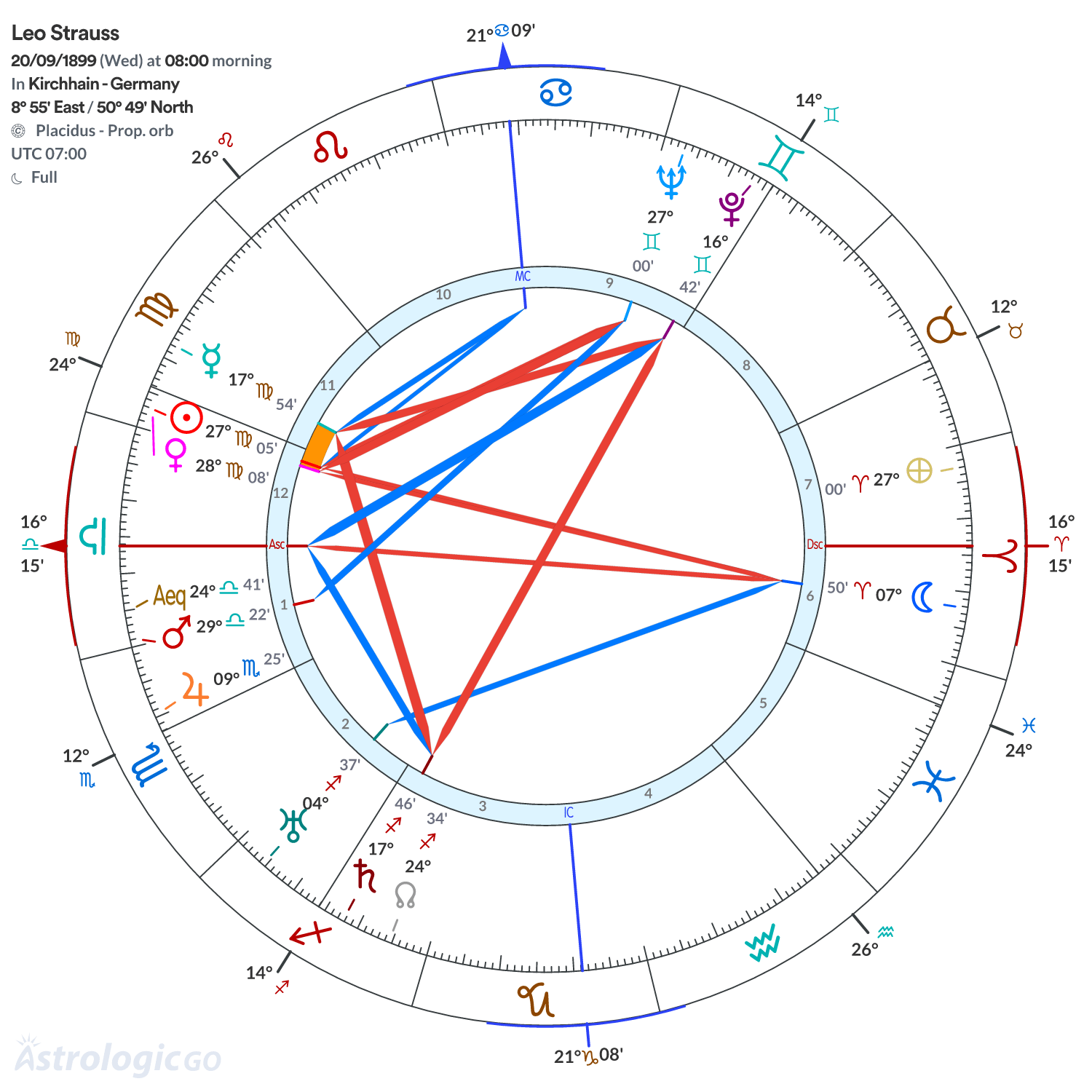 Chart wheel - Leo Strauss