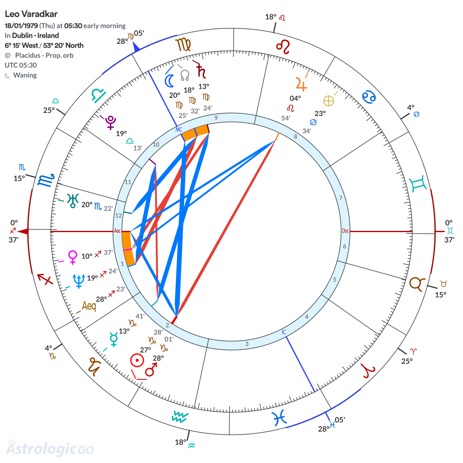 Chart wheel - Leo Varadkar