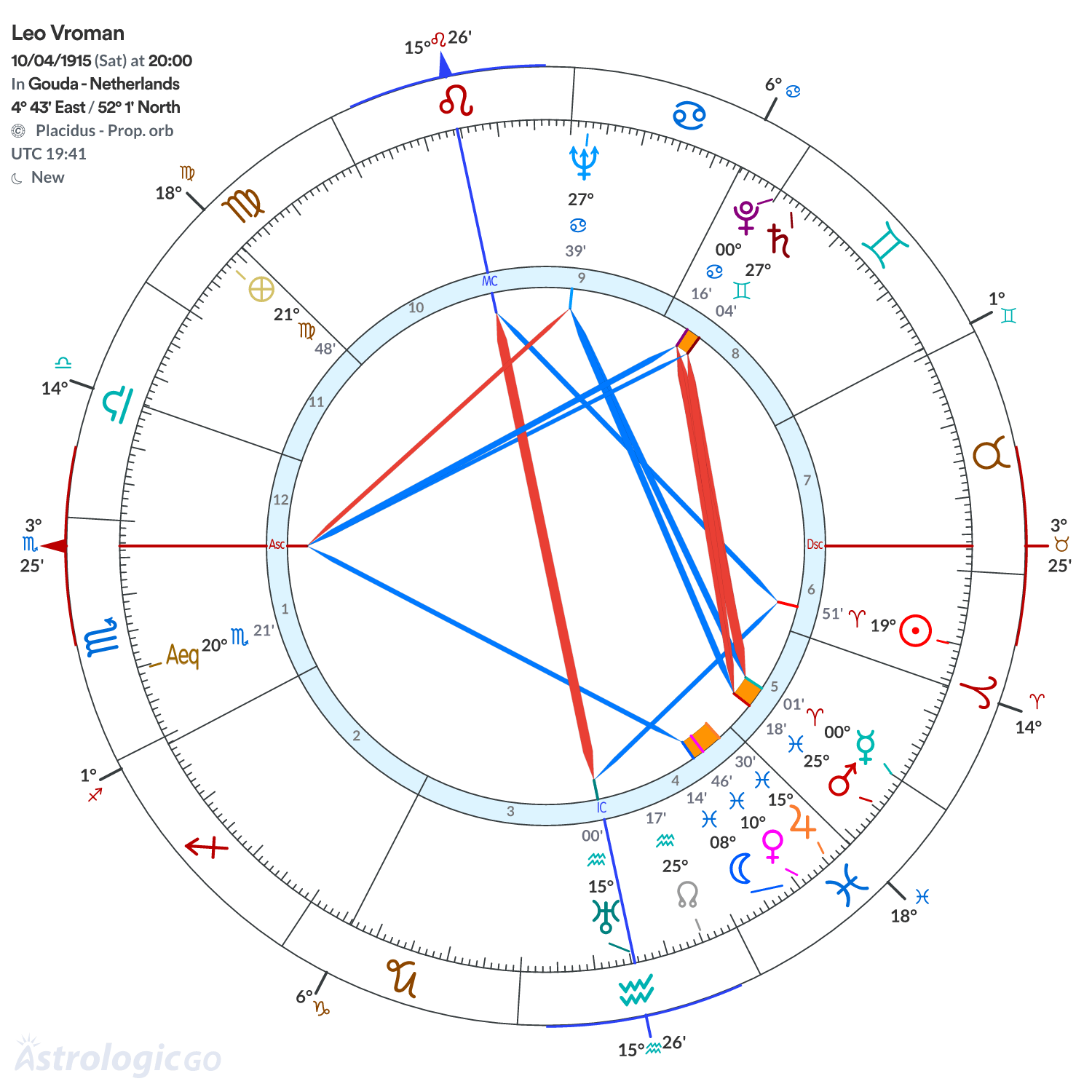 Chart wheel - Leo Vroman