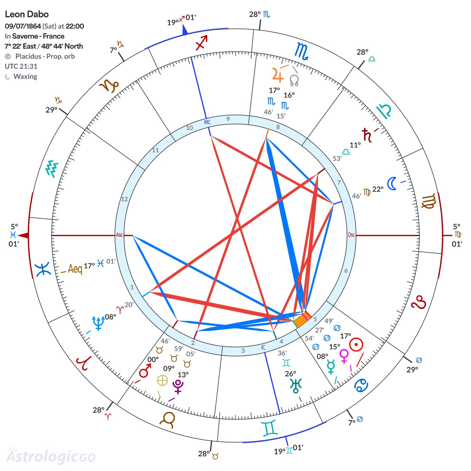 Chart wheel - Leon Dabo