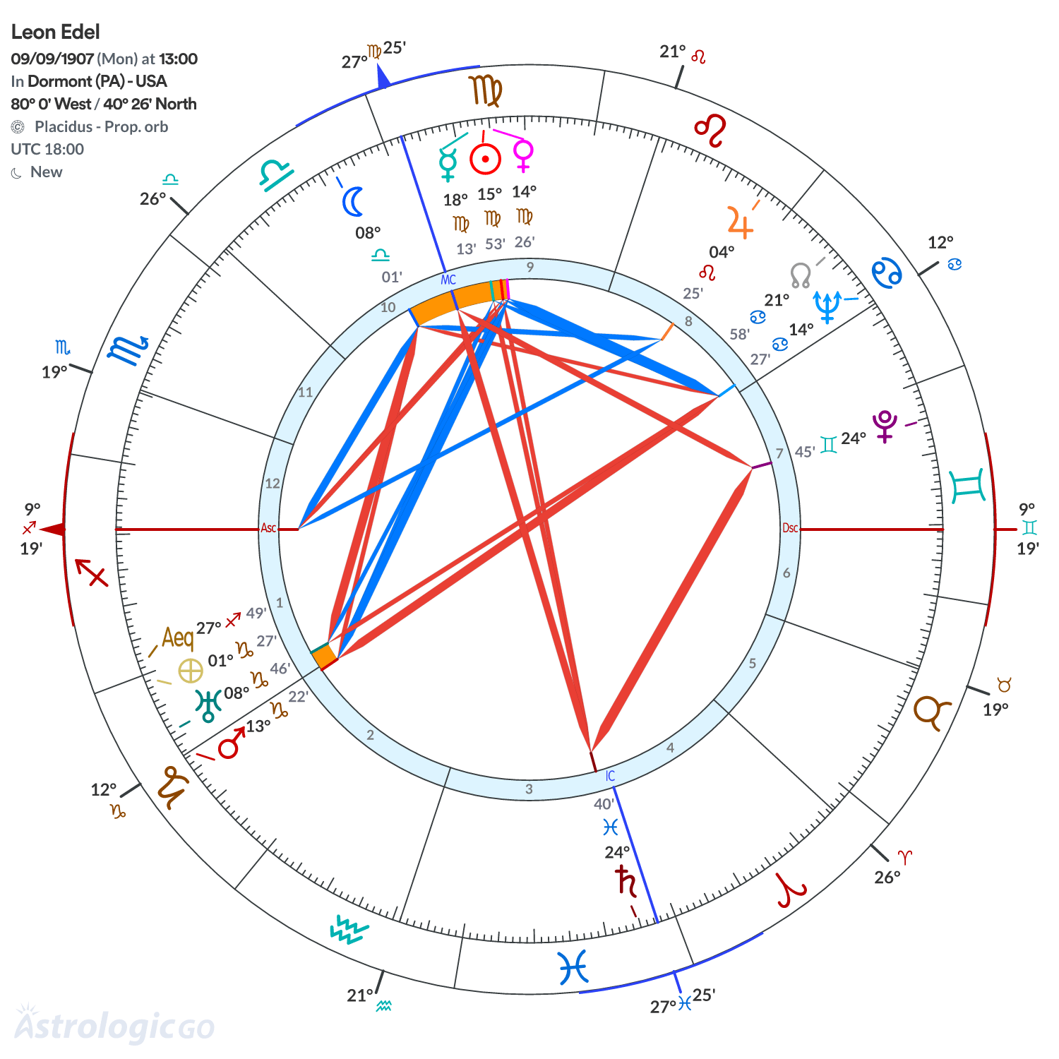 Chart wheel - Leon Edel
