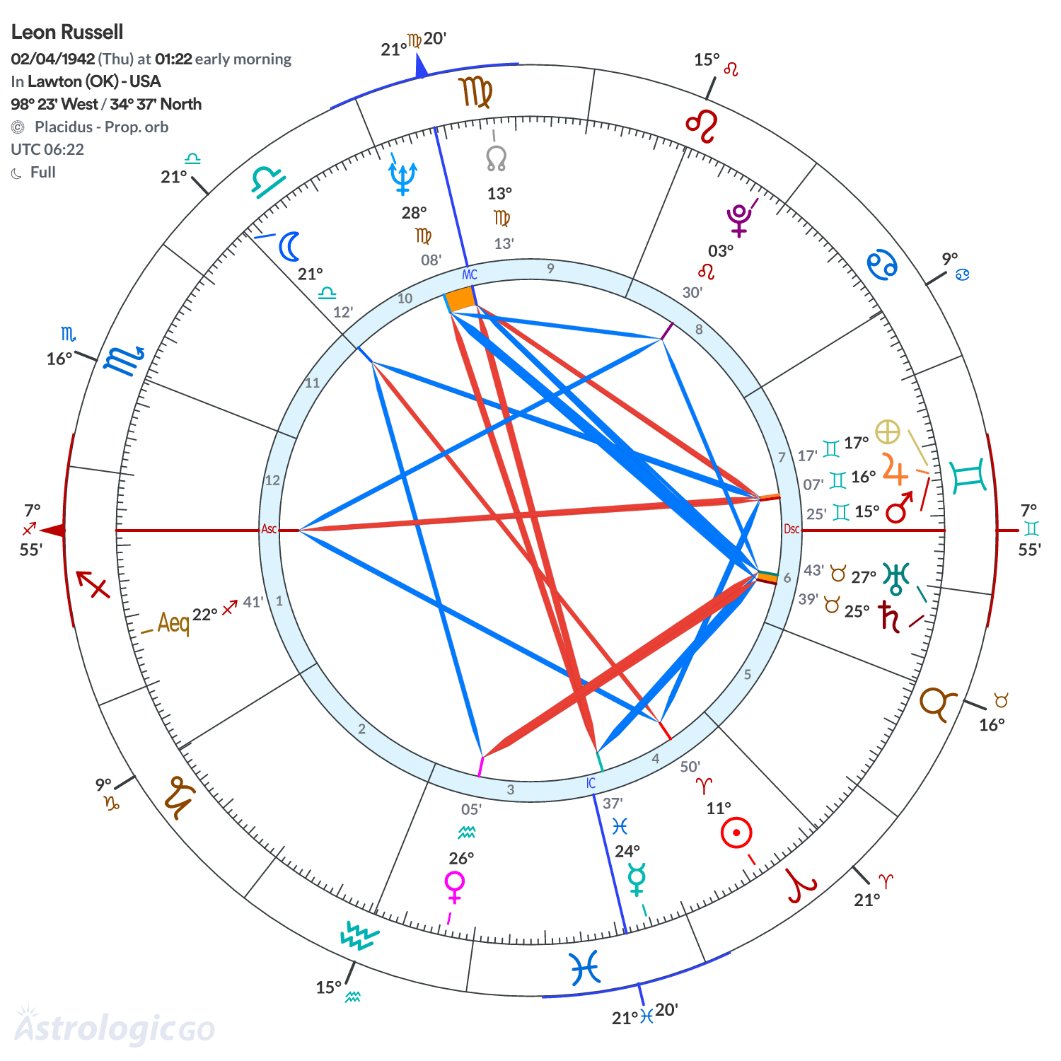 Chart wheel - Leon Russell