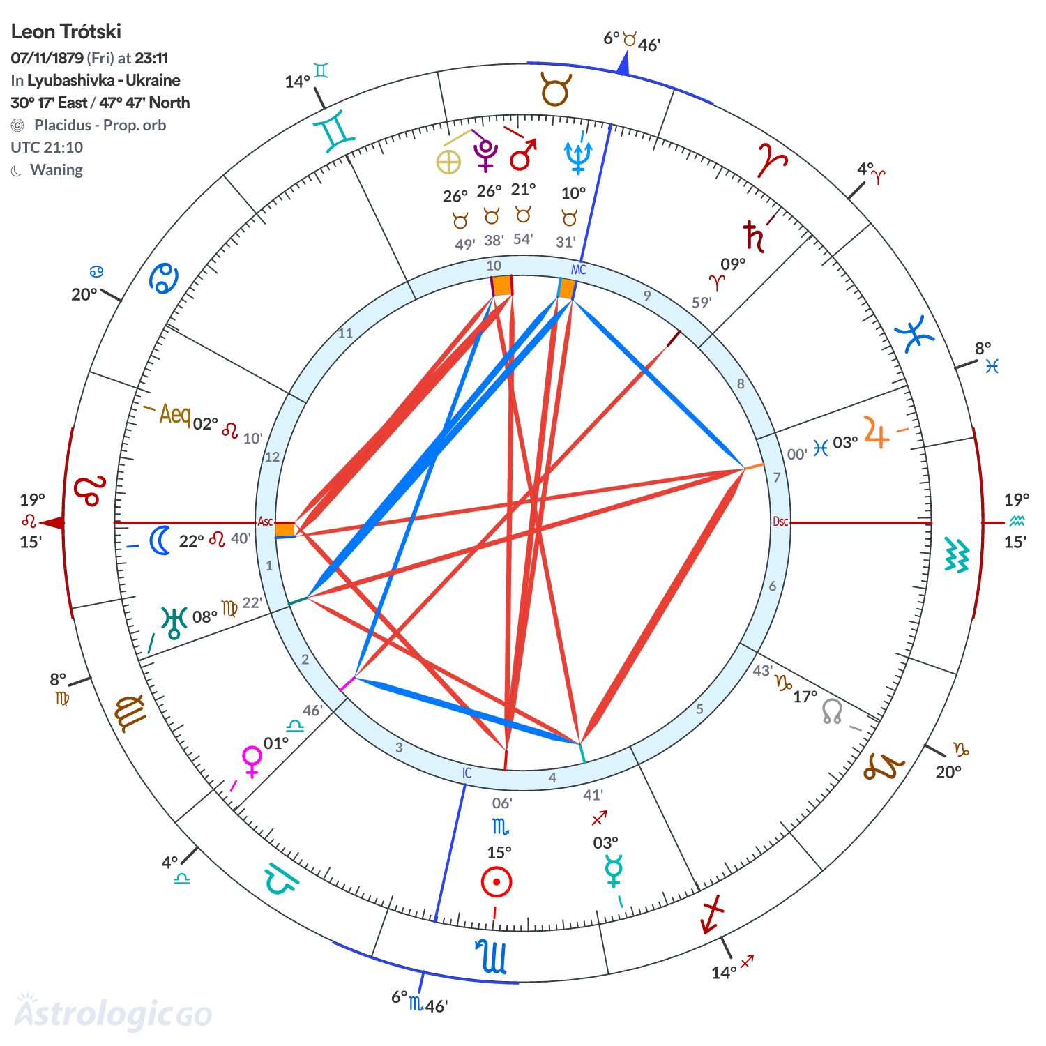 Chart wheel - Leon Trótski