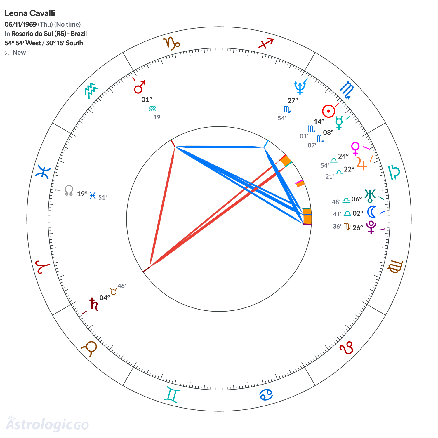 Chart wheel - Leona Cavalli