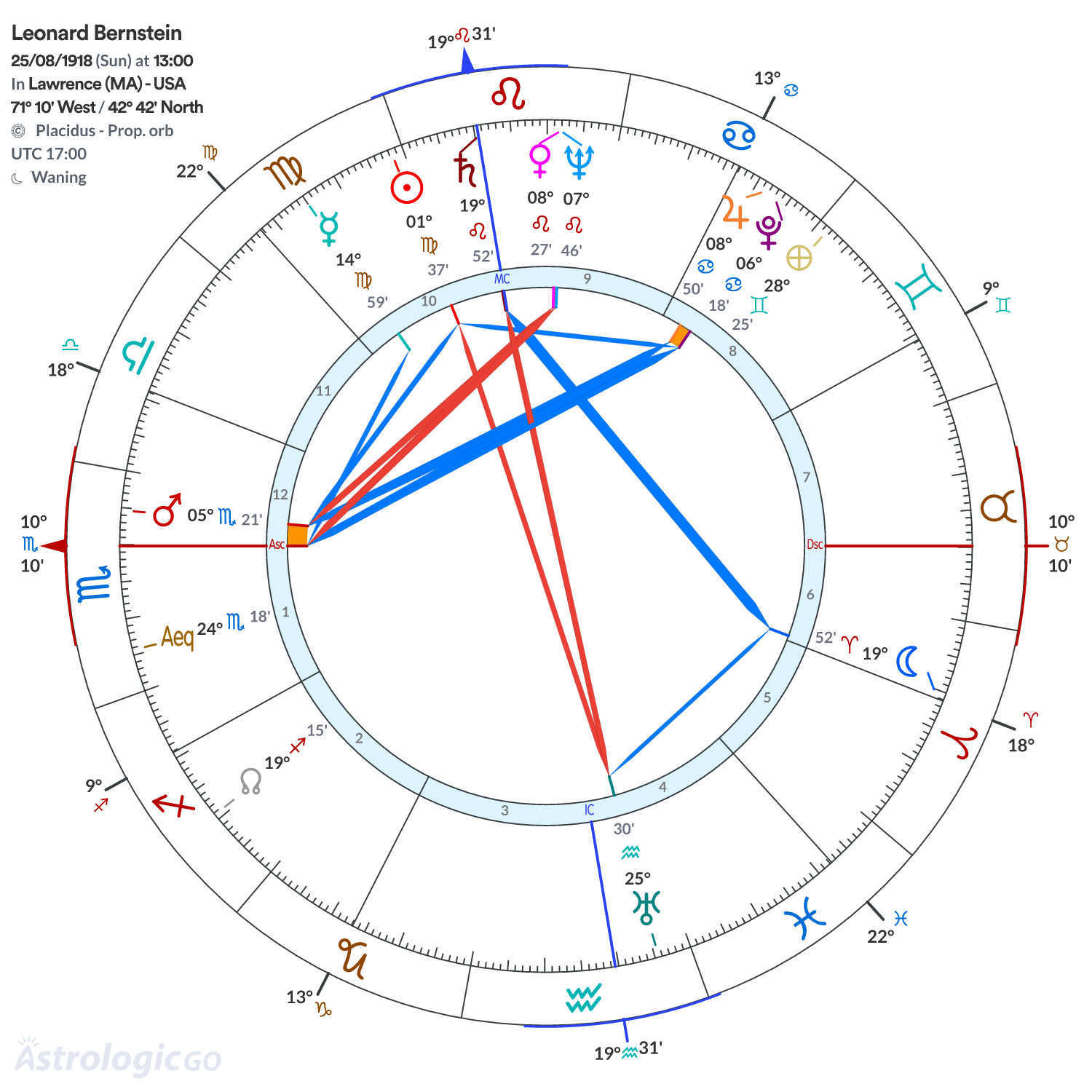 Chart wheel - Leonard Bernstein