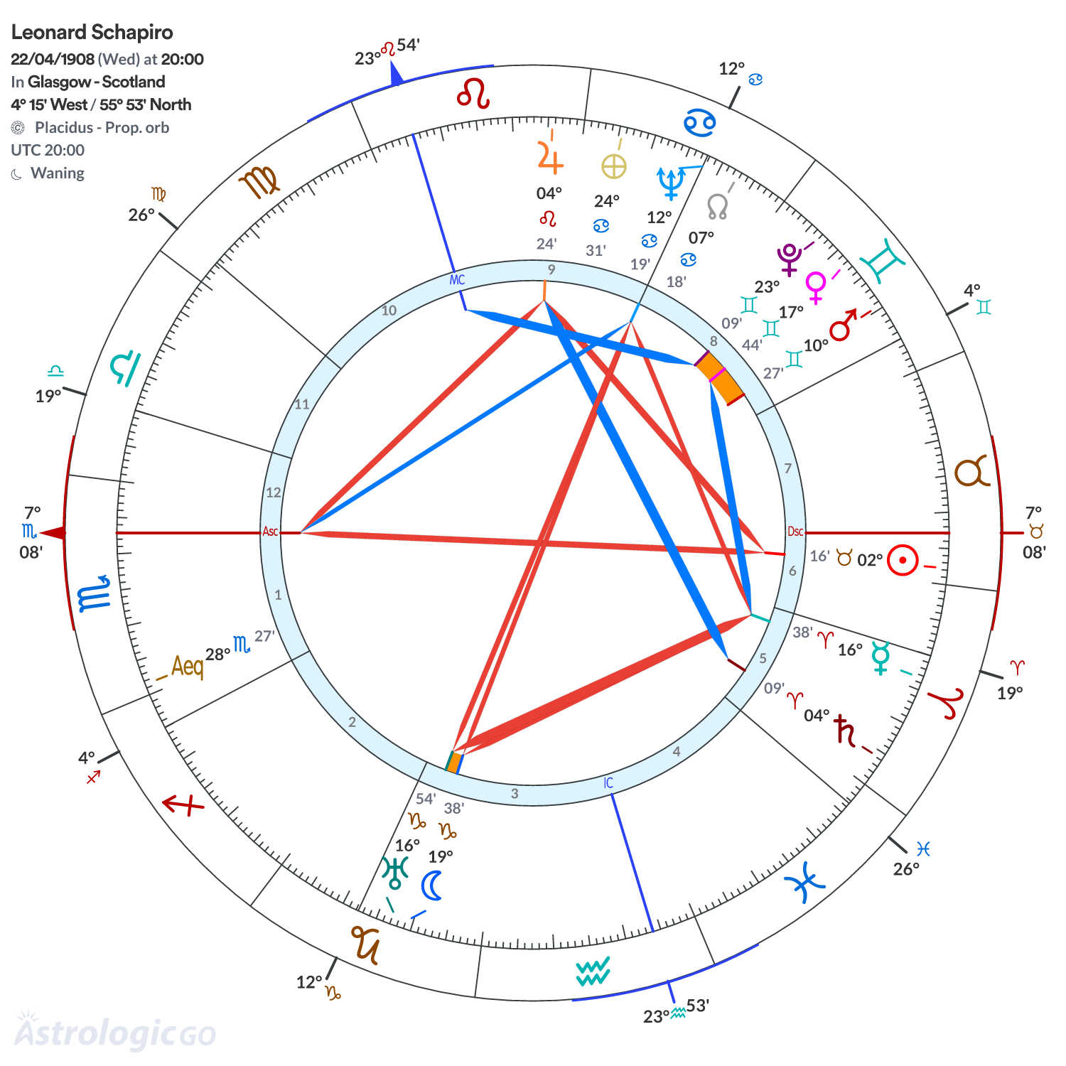 Chart wheel - Leonard Schapiro