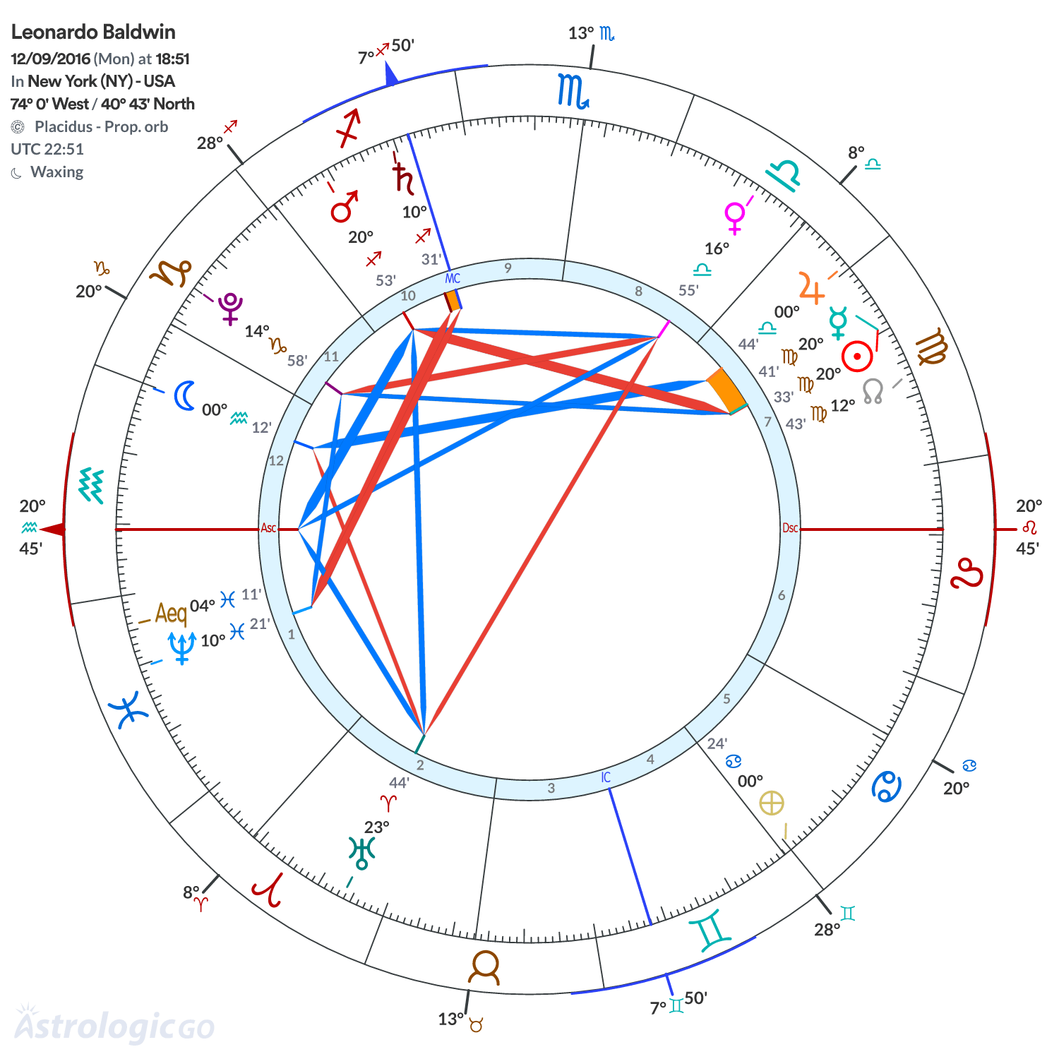 Chart wheel - Leonardo Baldwin