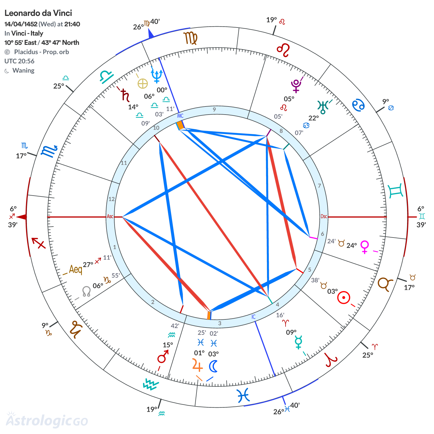 Chart wheel - Leonardo da Vinci