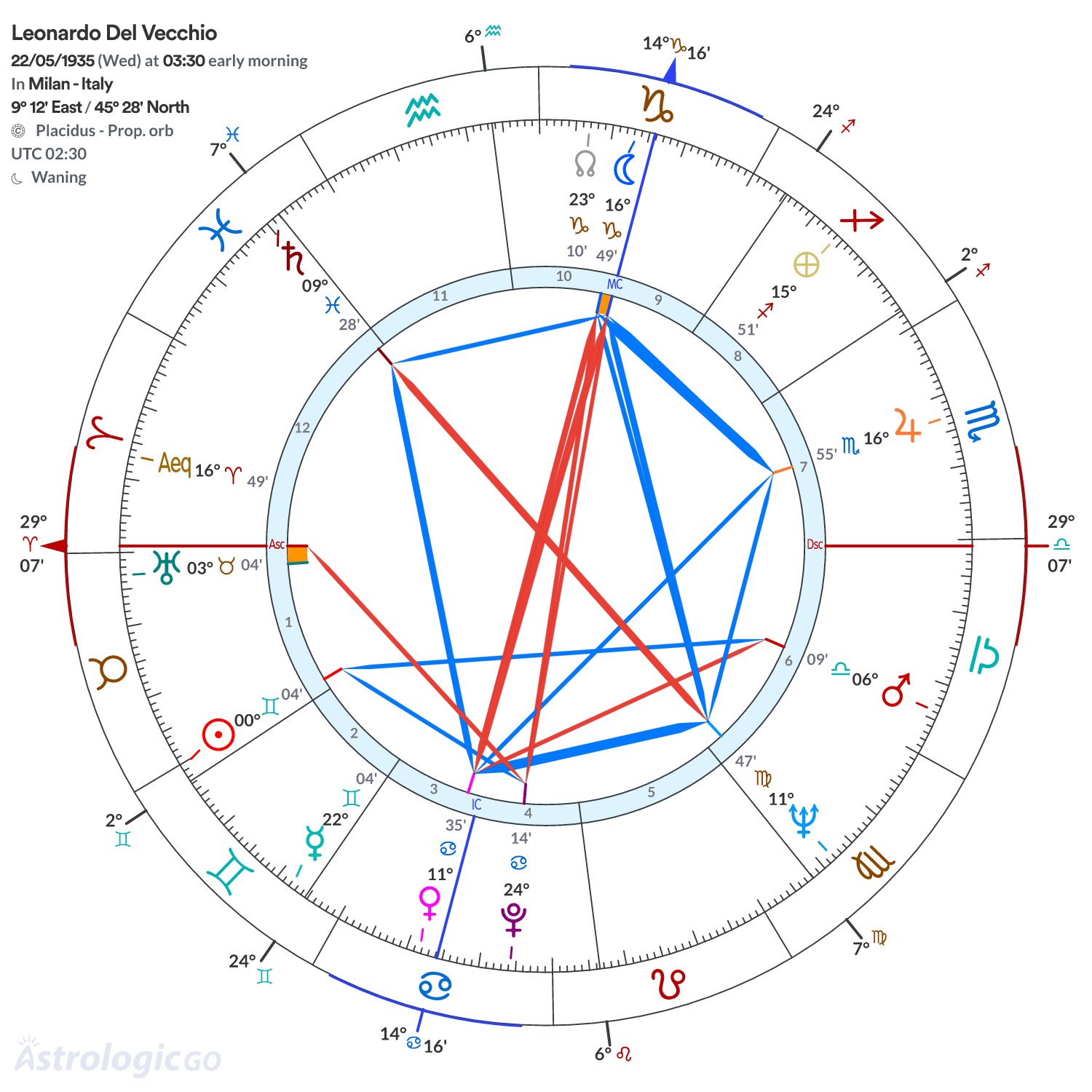 Chart wheel - Leonardo Del Vecchio