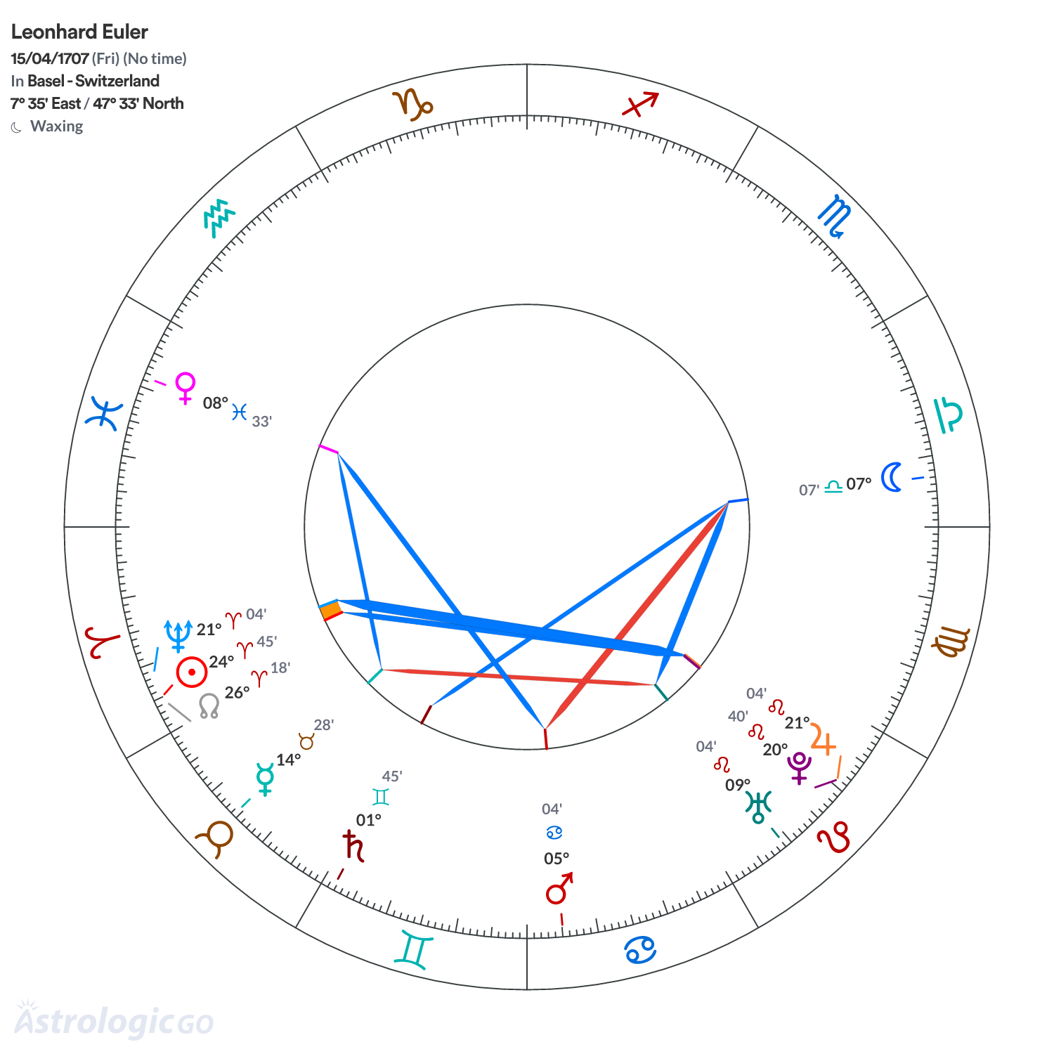 Chart wheel - Leonhard Euler