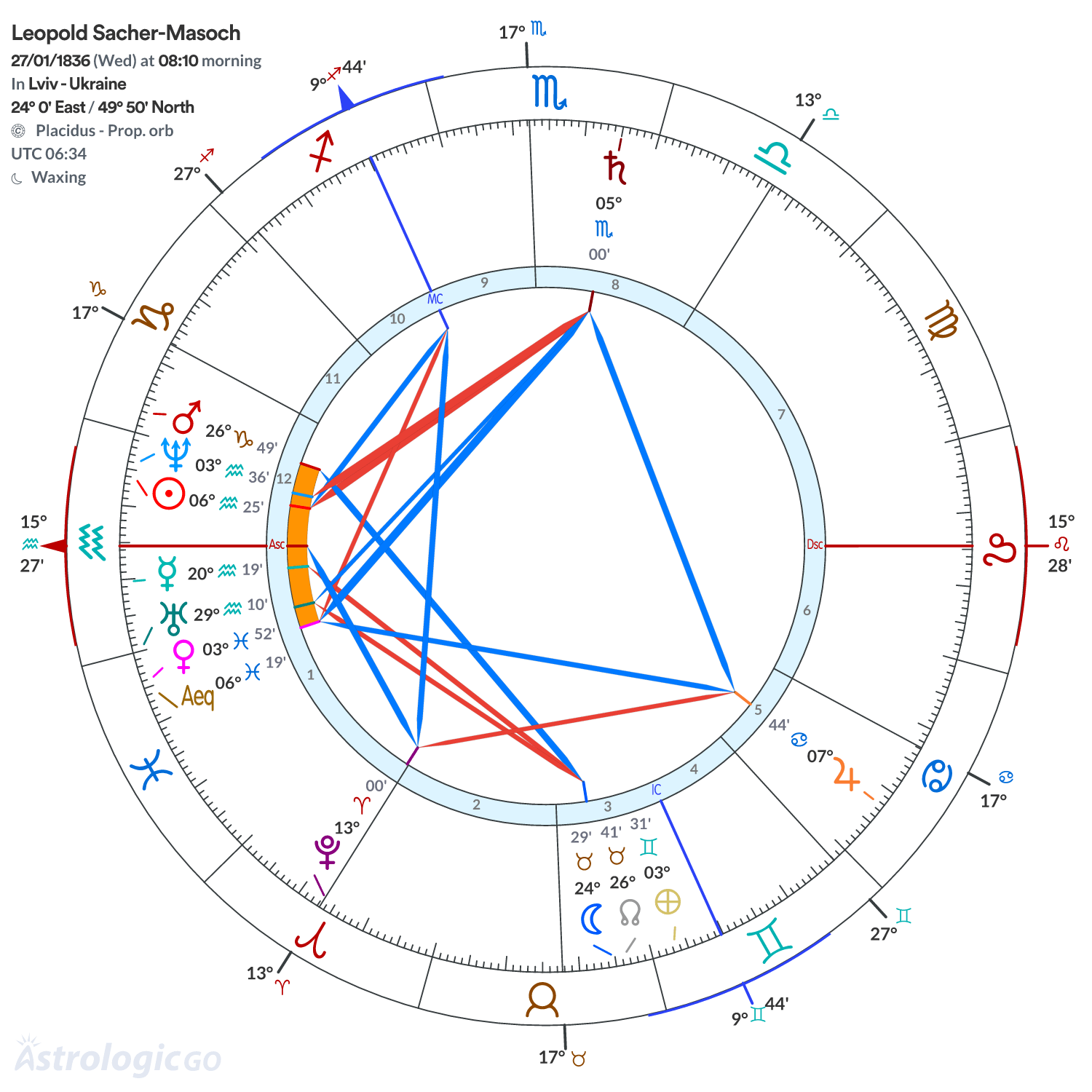 Chart wheel - Leopold Sacher-Masoch