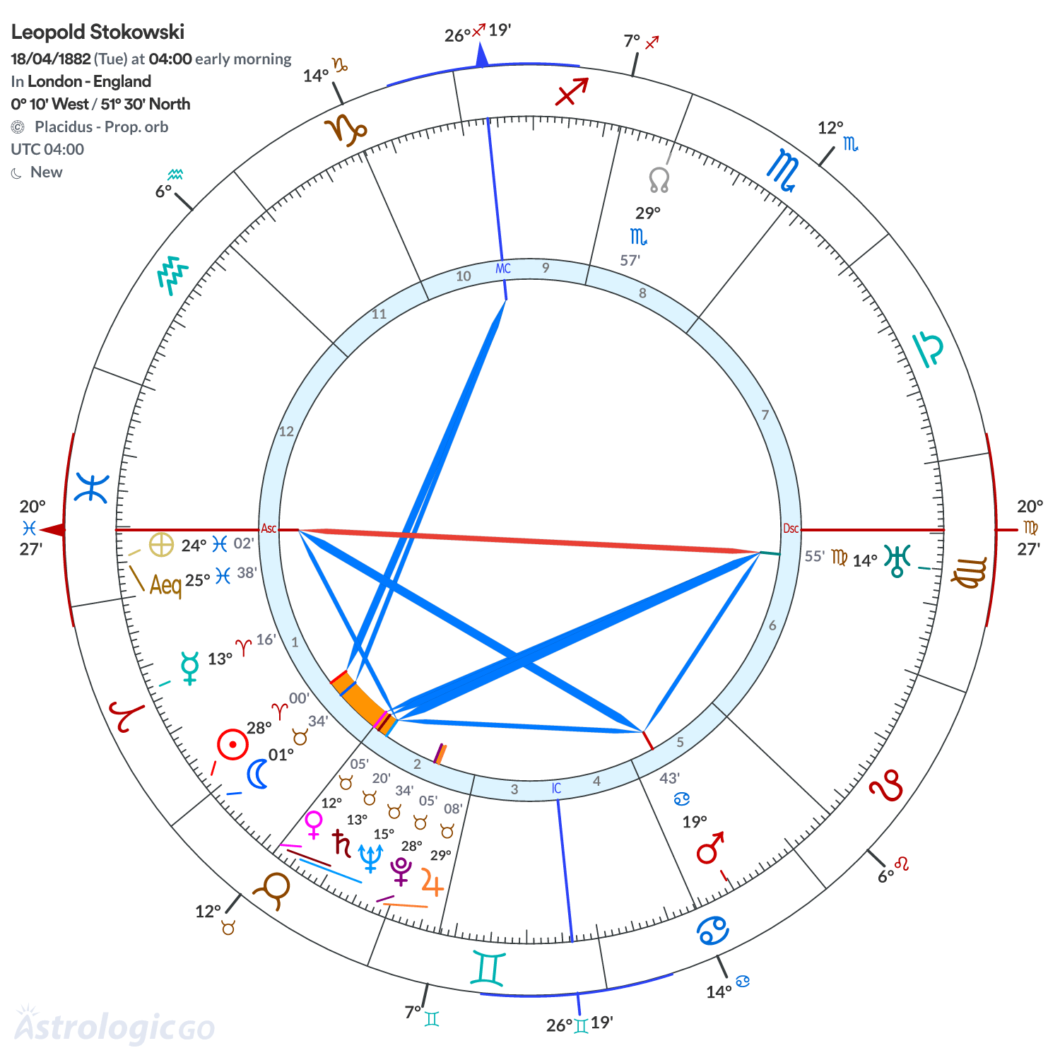 Chart wheel - Leopold Stokowski