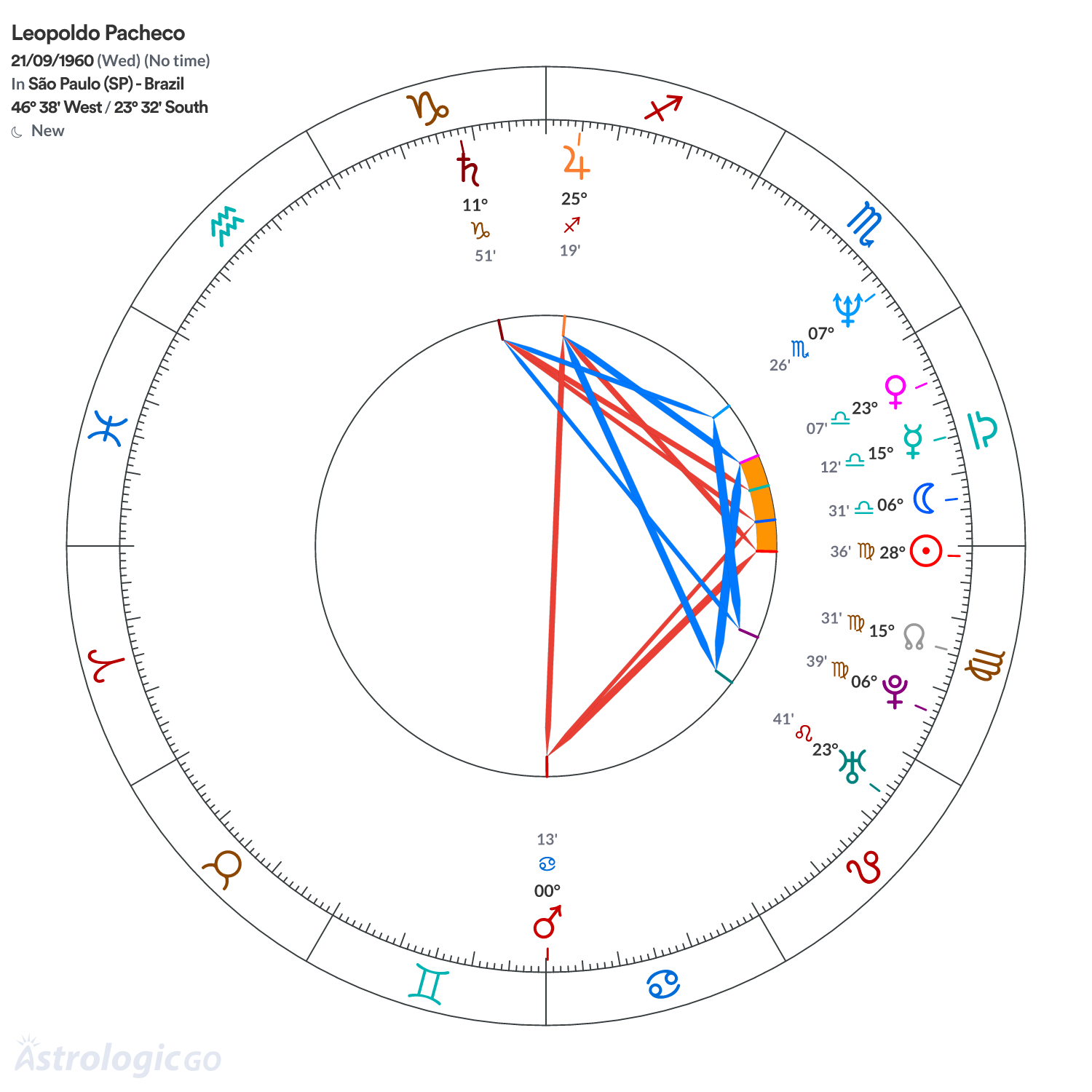 Chart wheel - Leopoldo Pacheco