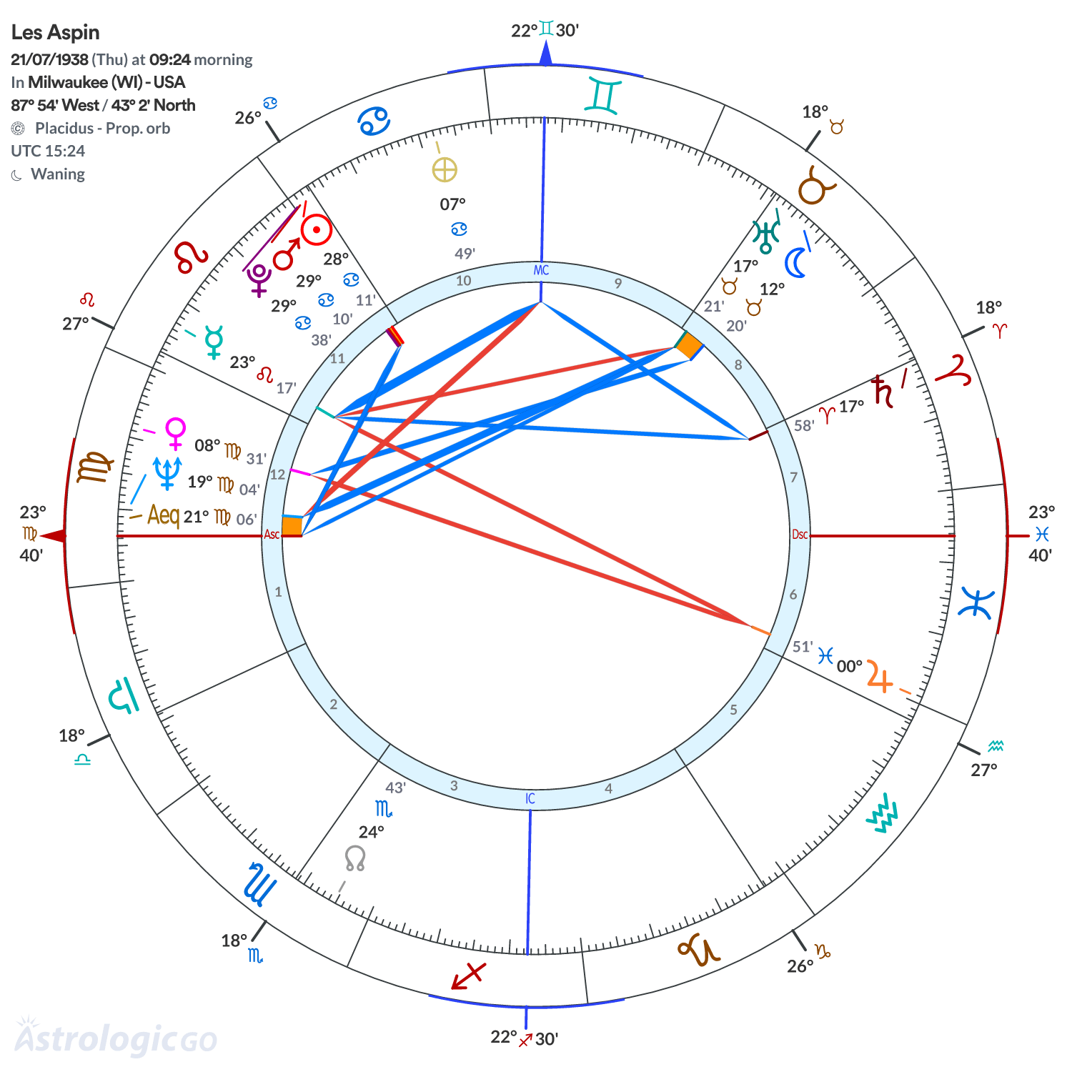 Chart wheel - Les Aspin