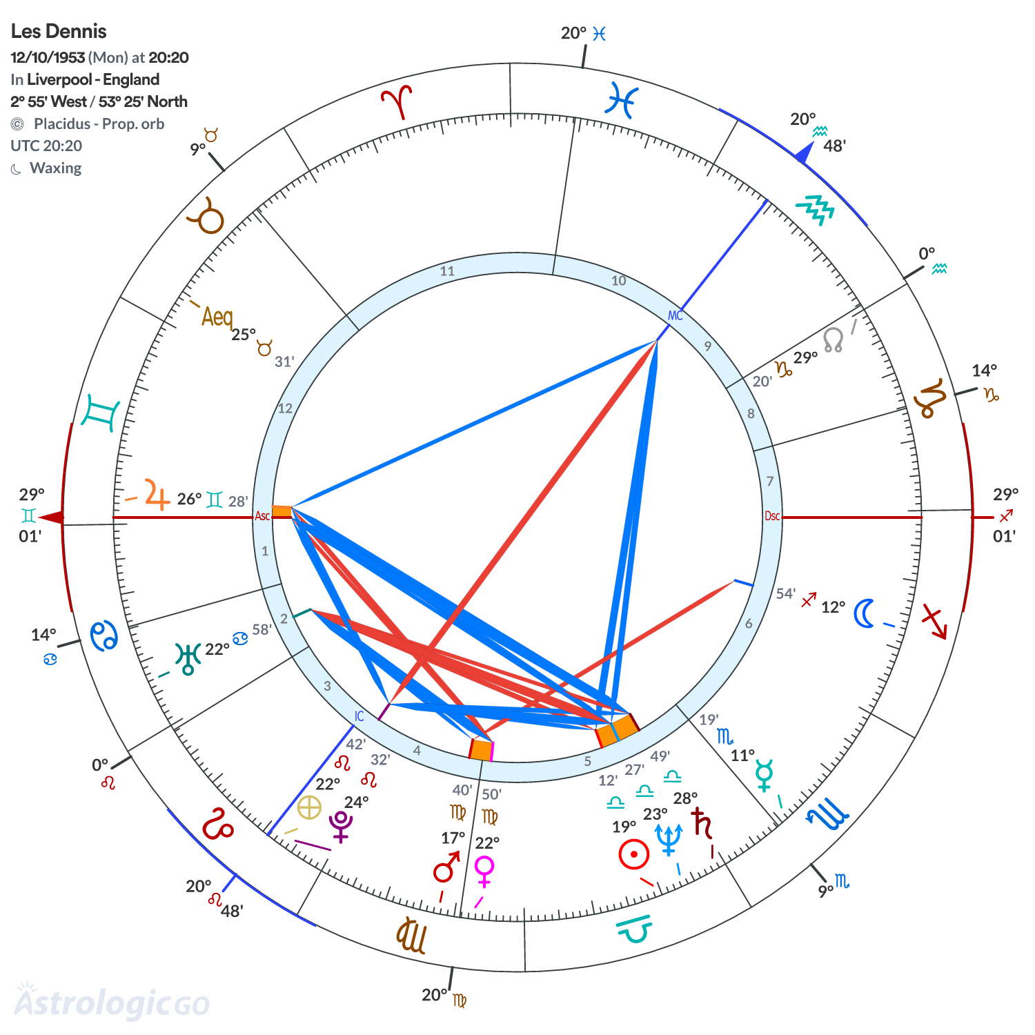 Chart wheel - Les Dennis