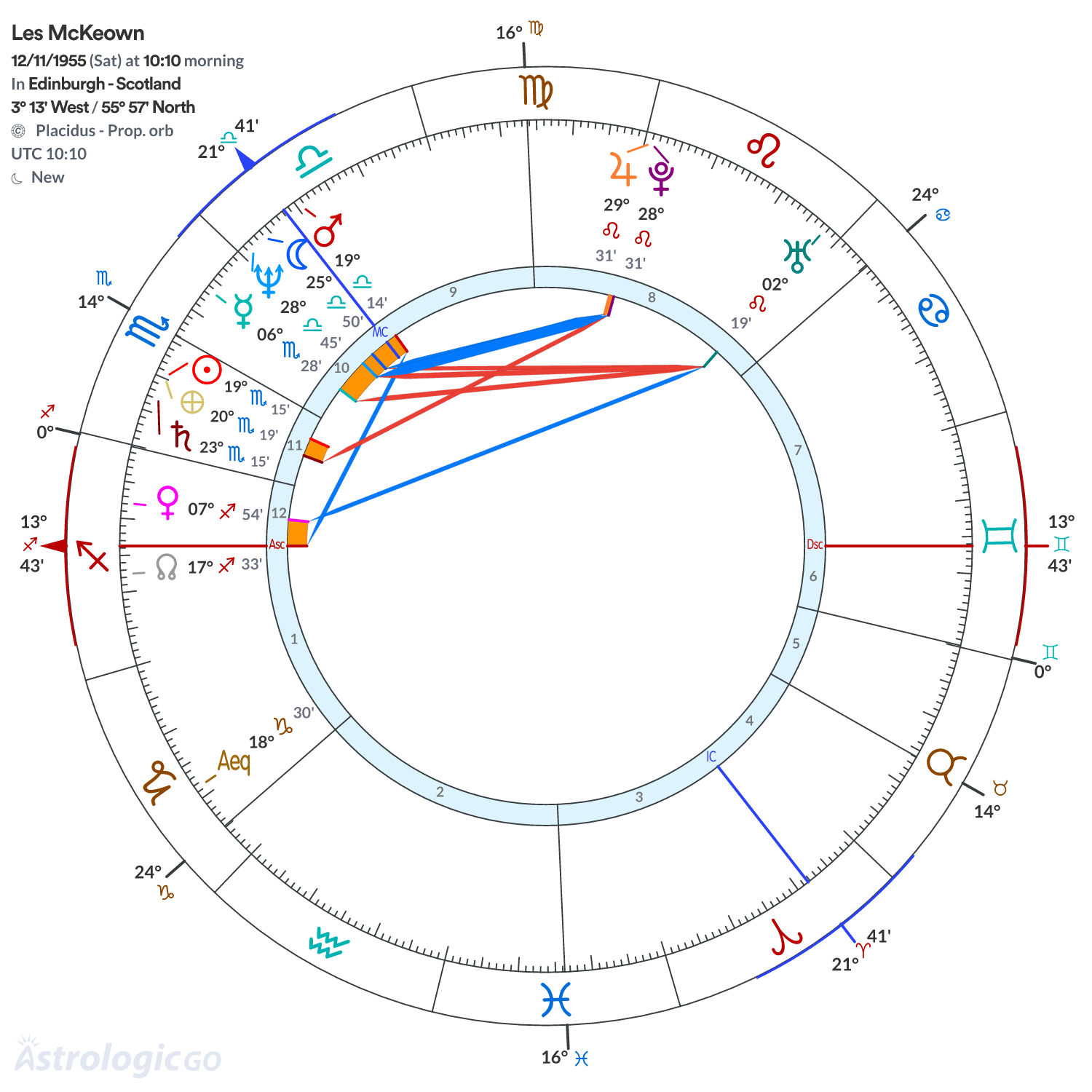 Chart wheel - Les McKeown