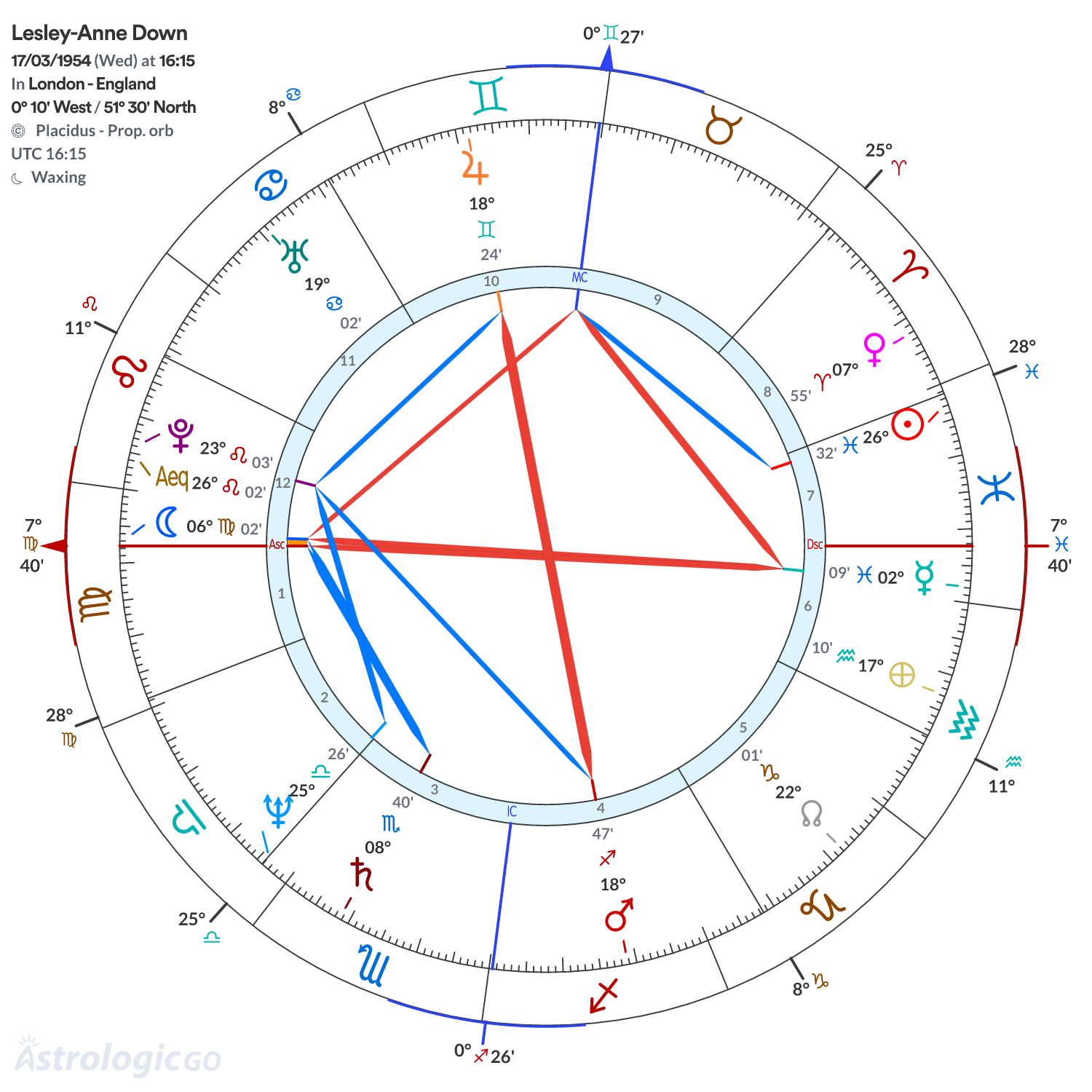Chart wheel - Lesley-Anne Down