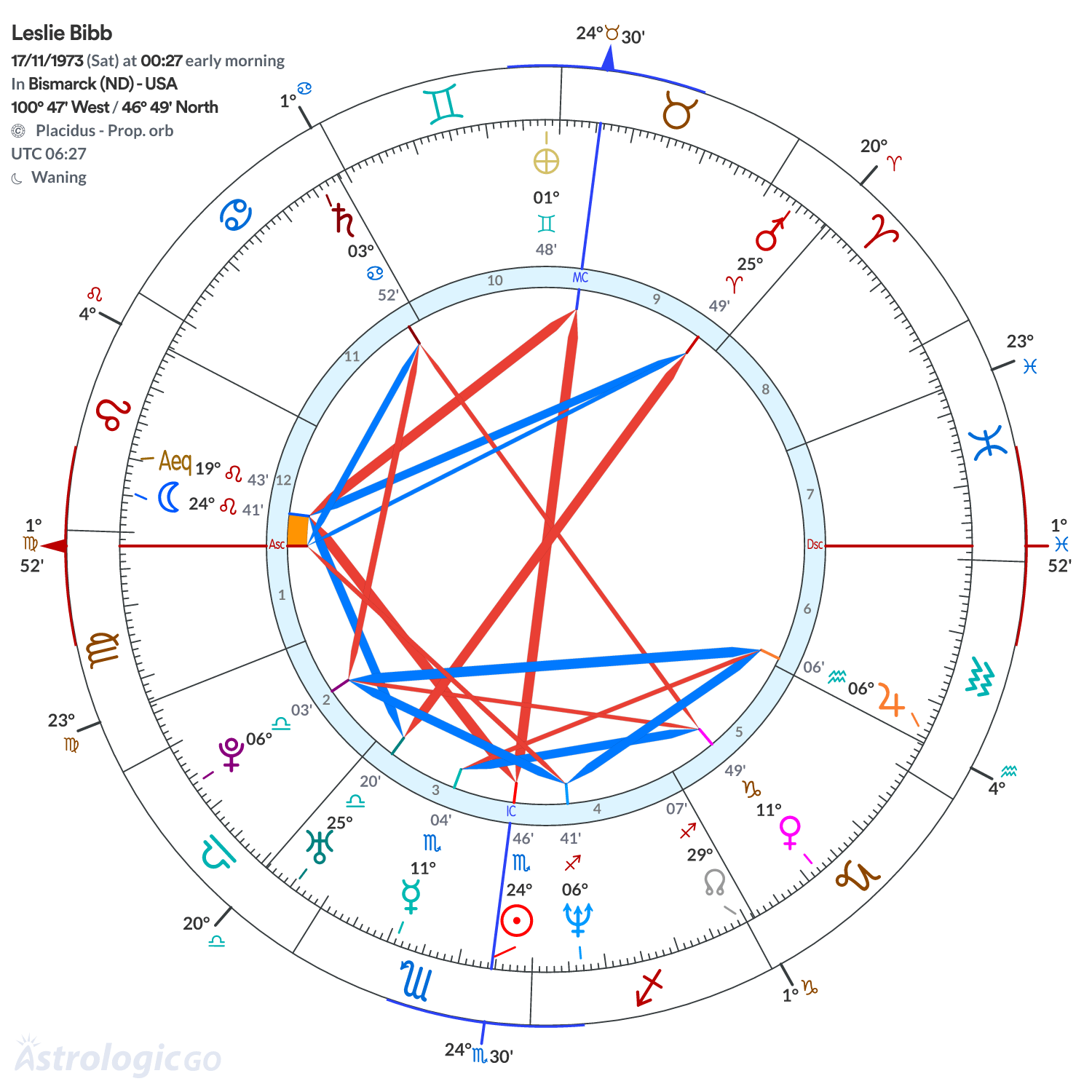 Chart wheel - Leslie Bibb