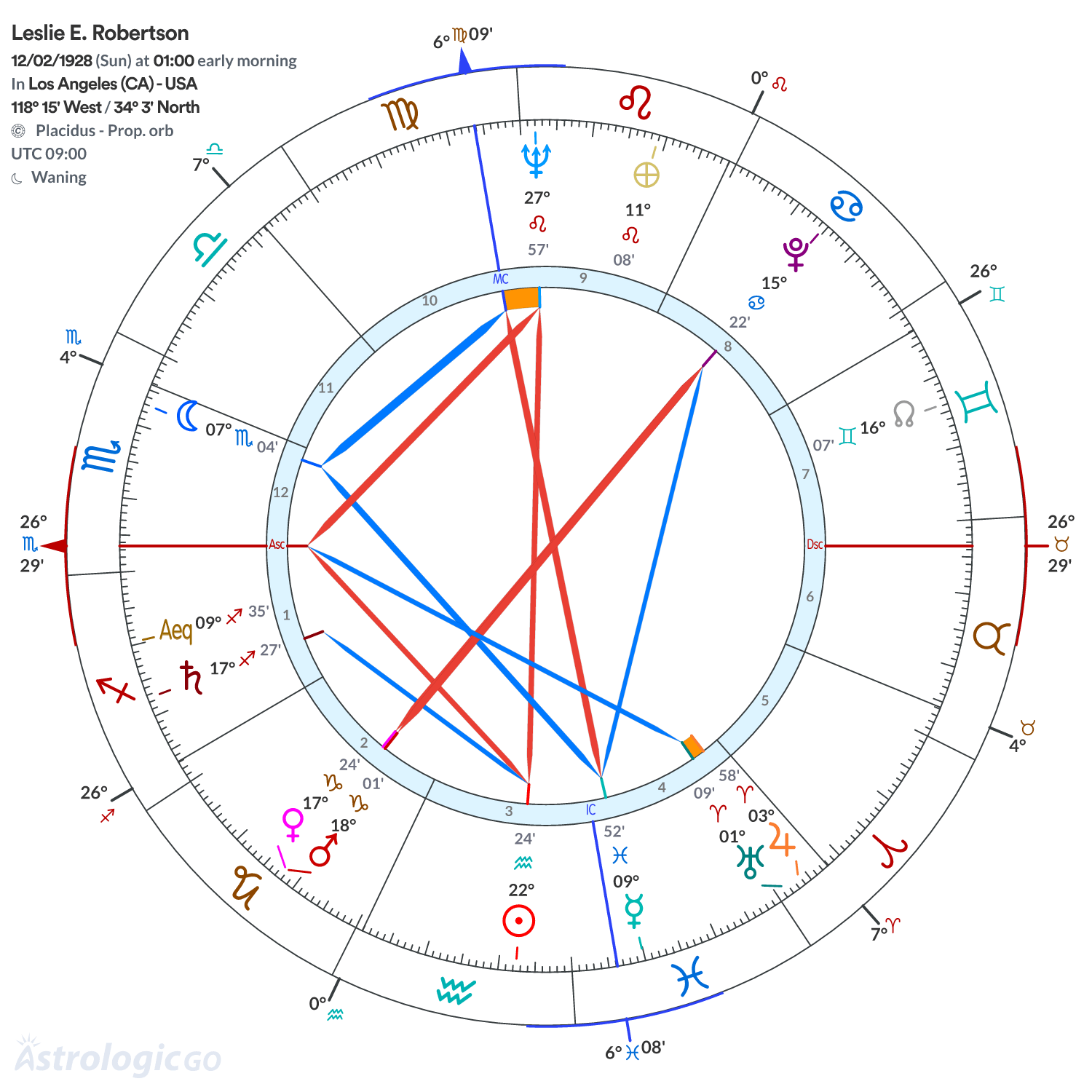 Chart wheel - Leslie E. Robertson