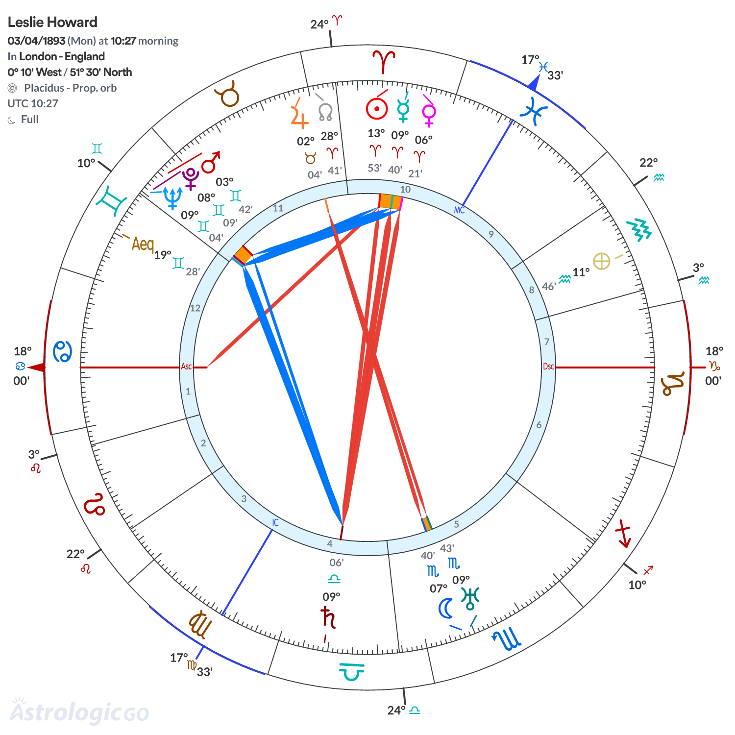 Chart wheel - Leslie Howard