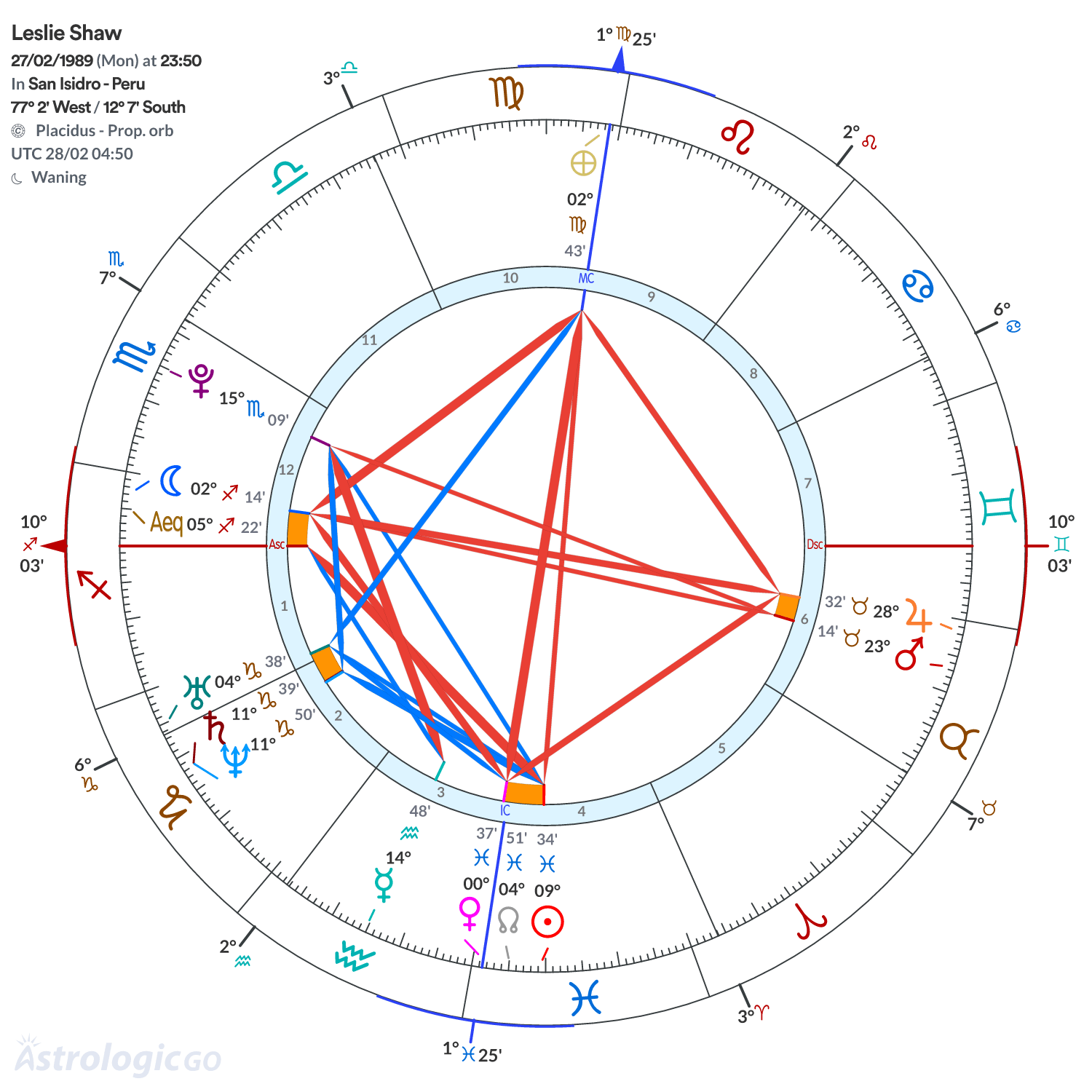Chart wheel - Leslie Shaw