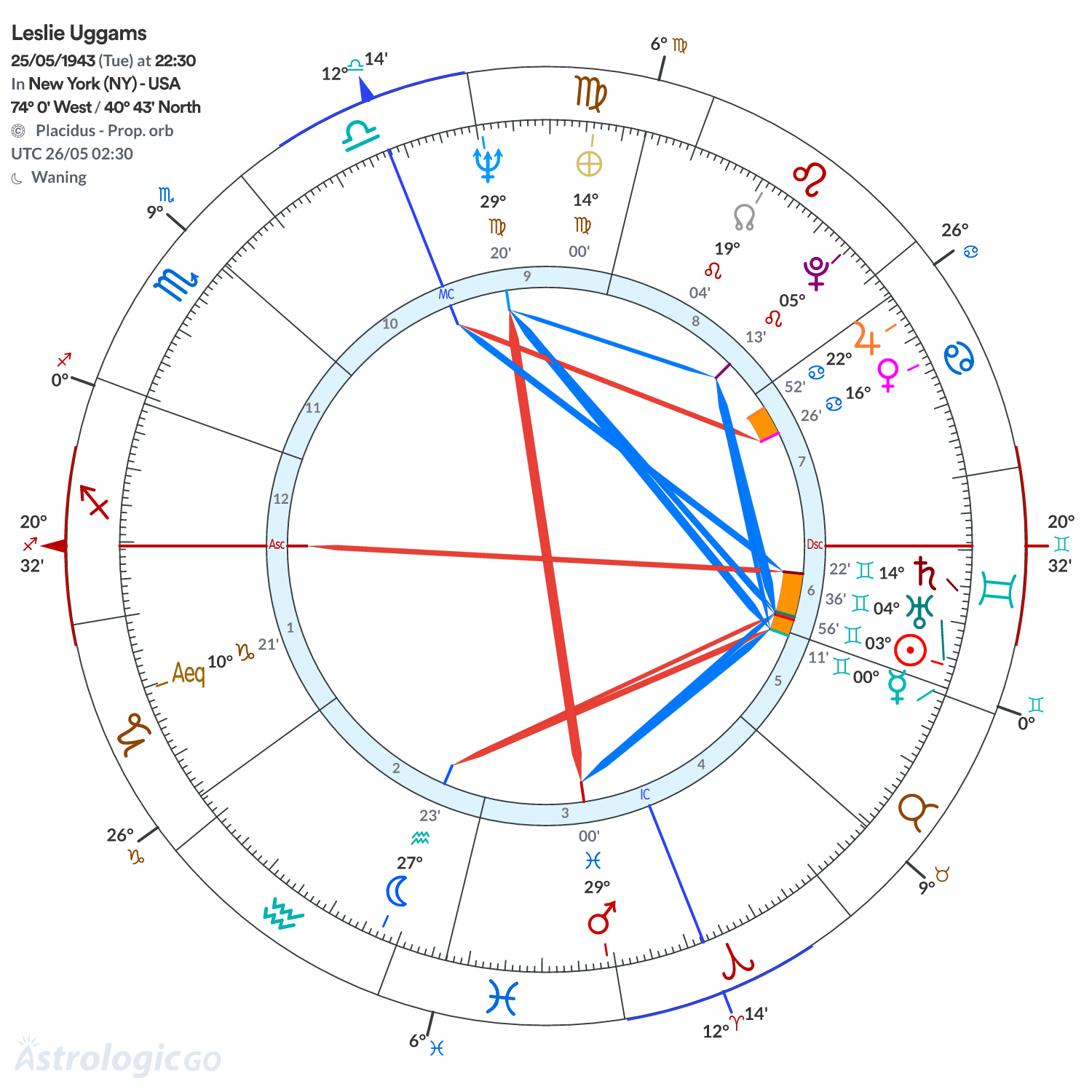 Chart wheel - Leslie Uggams