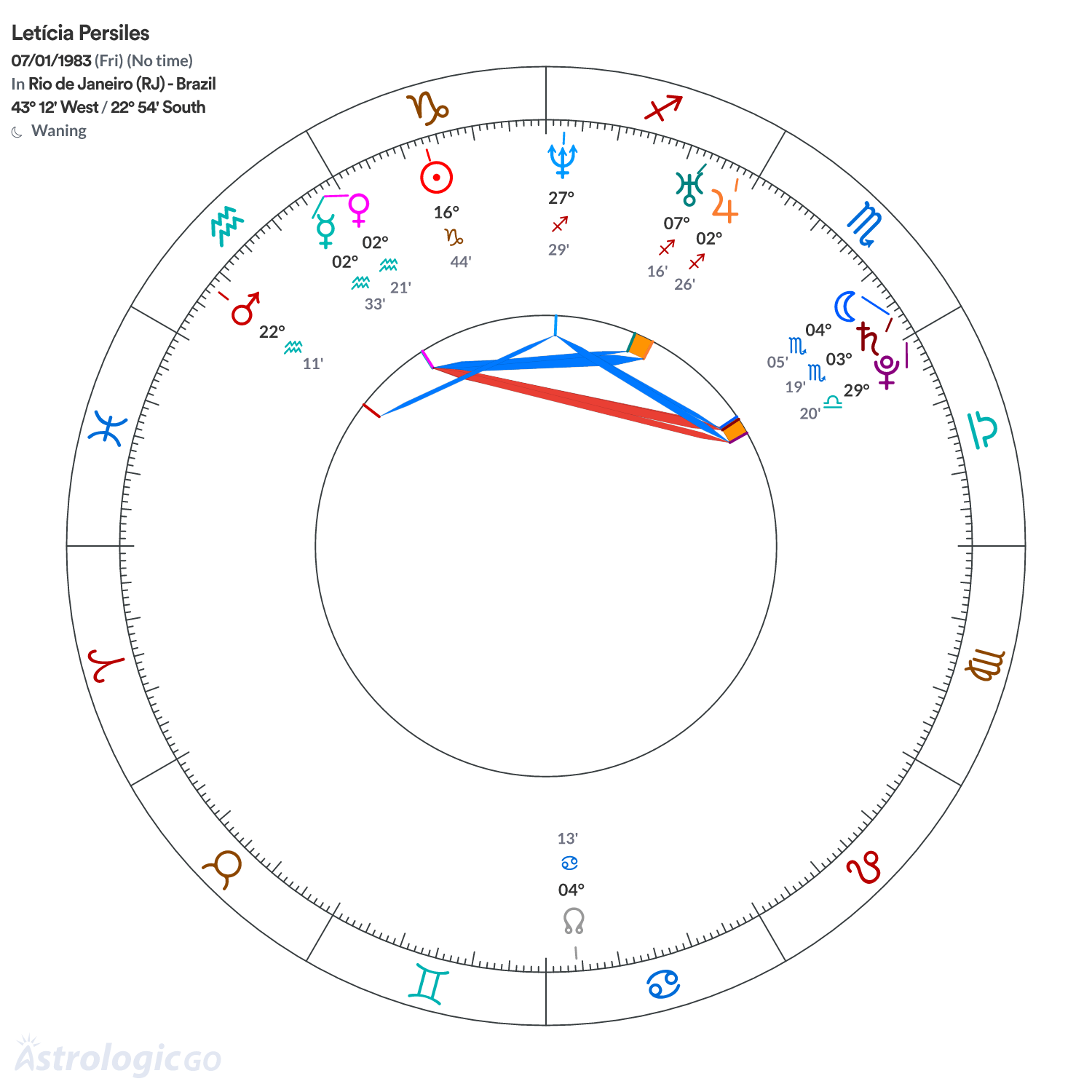 Chart wheel - Letícia Persiles