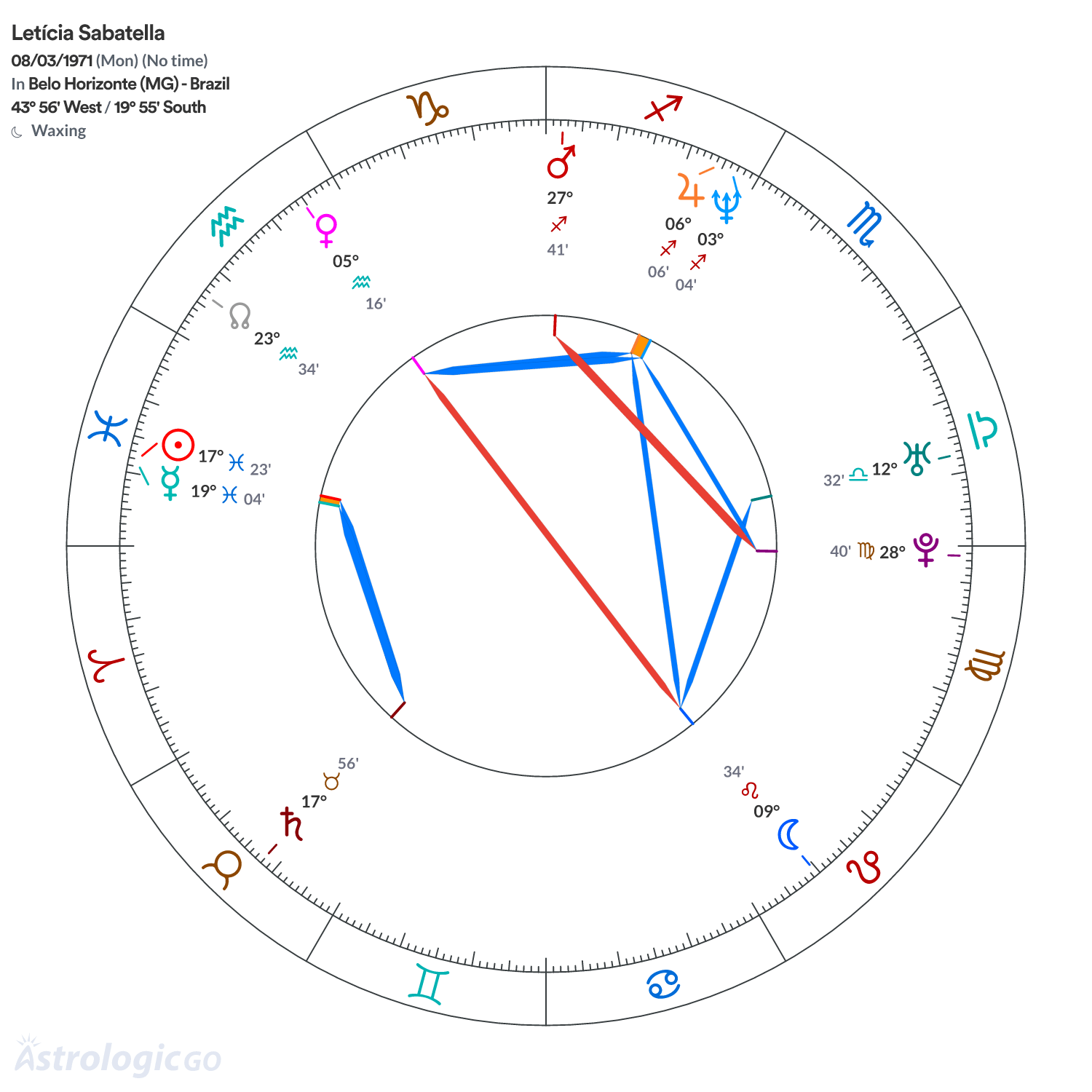 Chart wheel - Letícia Sabatella