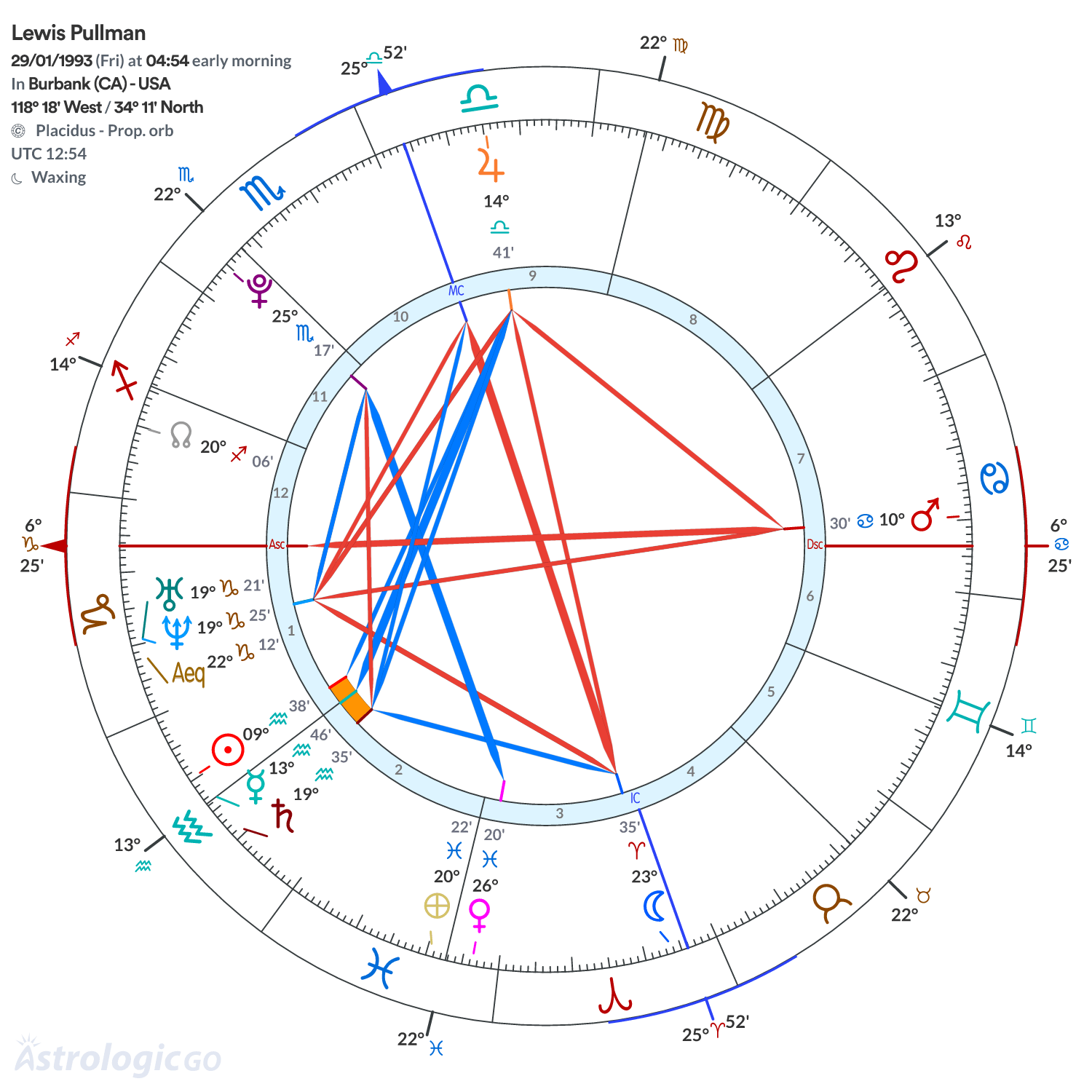 Chart wheel - Lewis Pullman