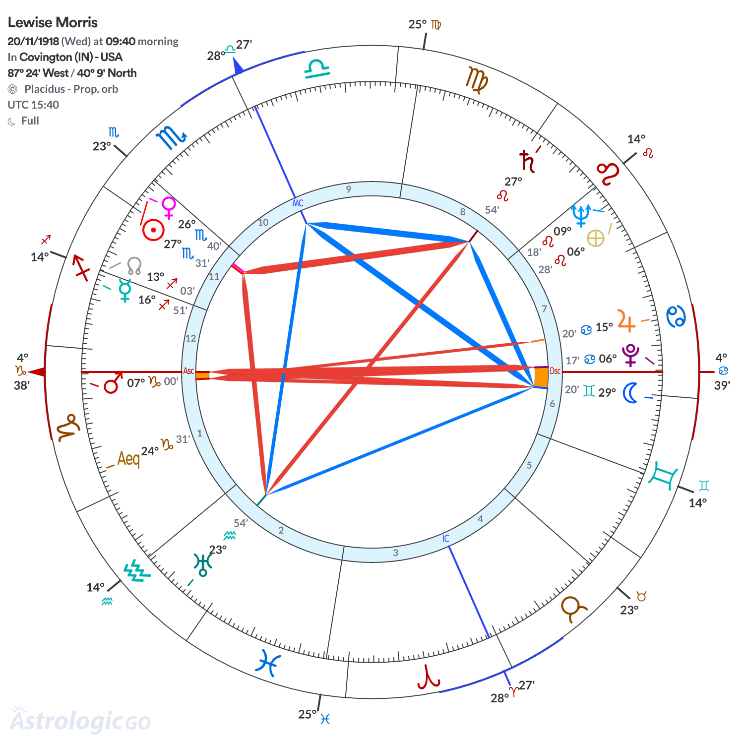 Chart wheel - Lewise Morris