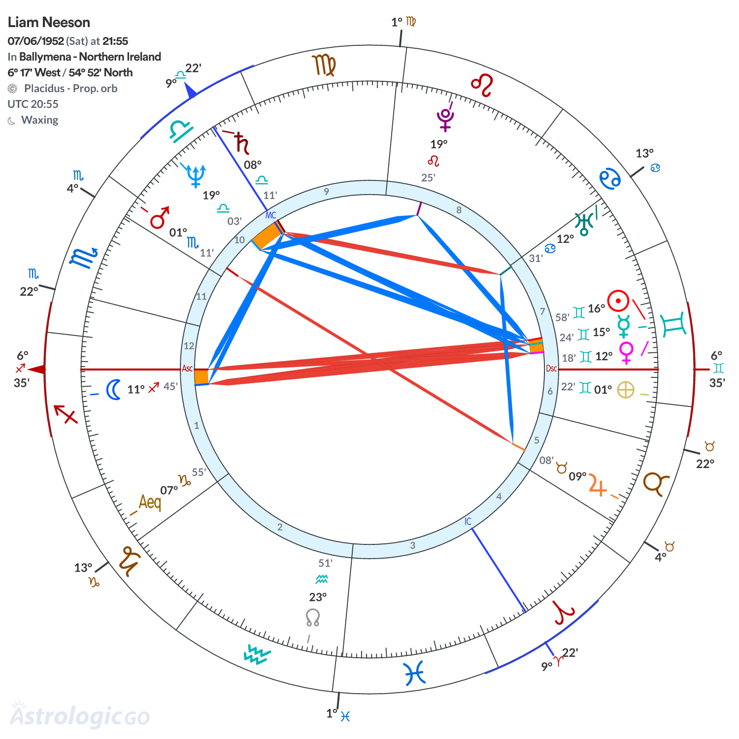 Chart wheel - Liam Neeson