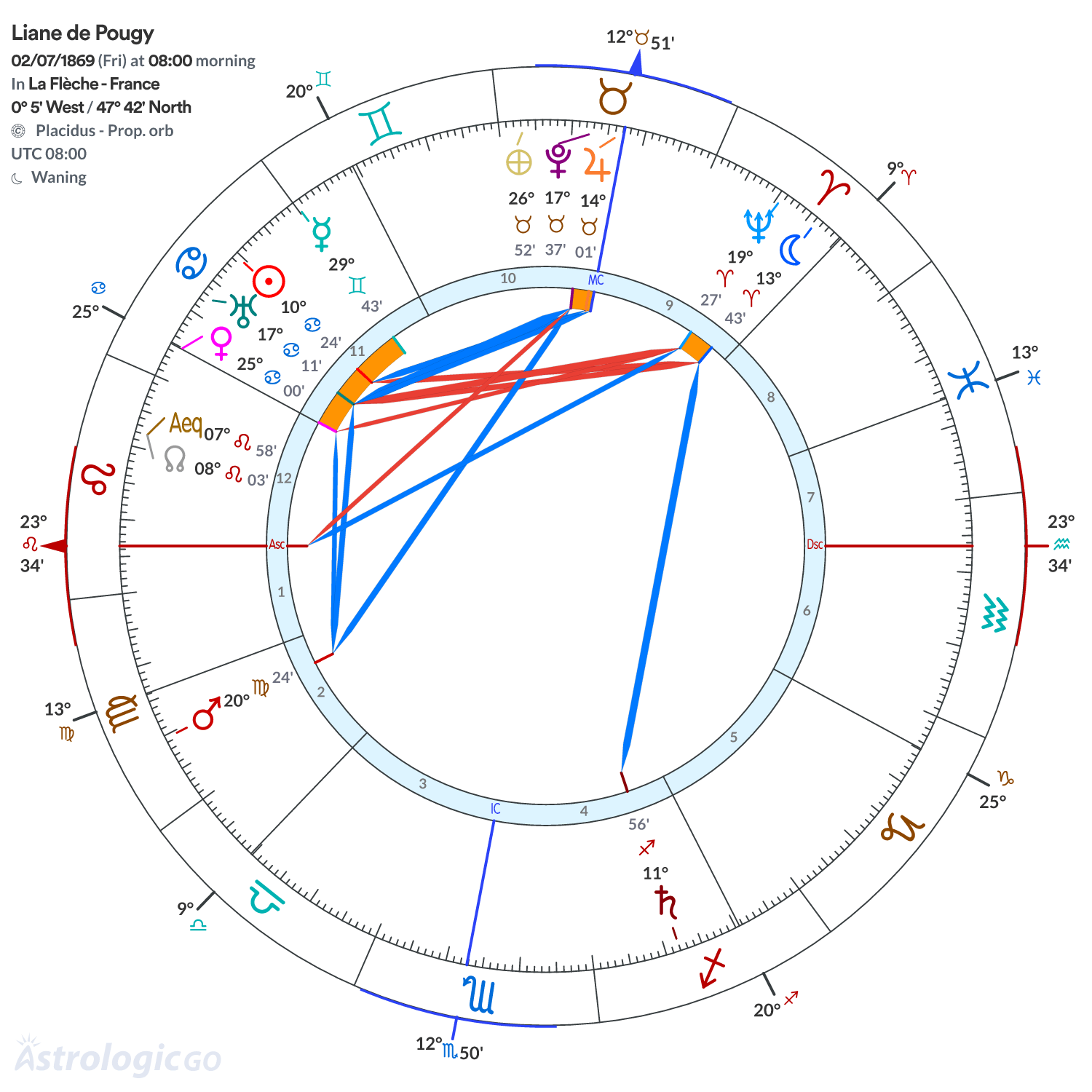 Chart wheel - Liane de Pougy