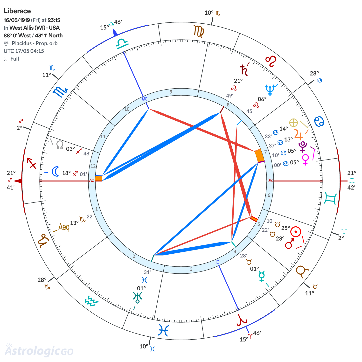 Chart wheel - Liberace