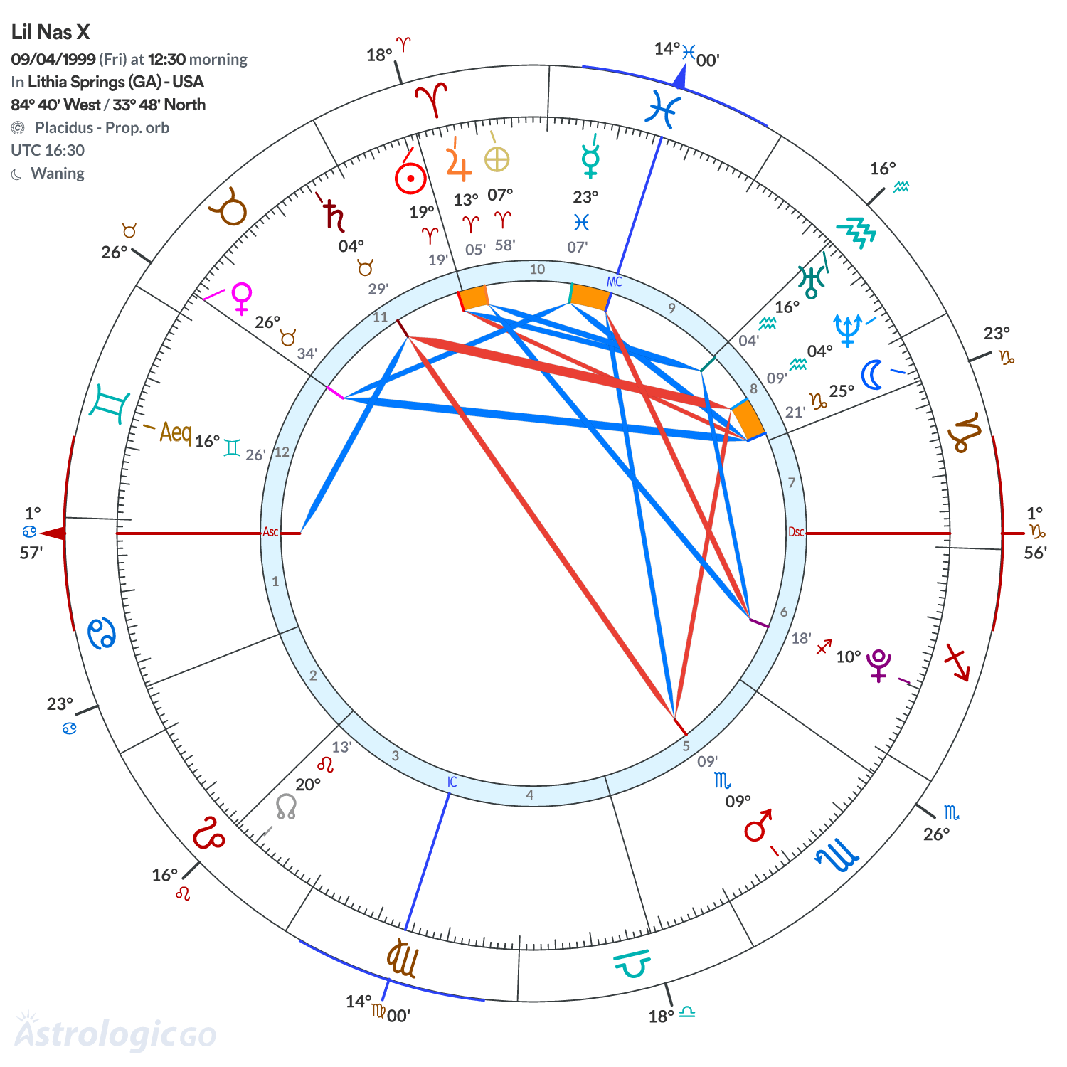Chart wheel - Lil Nas X