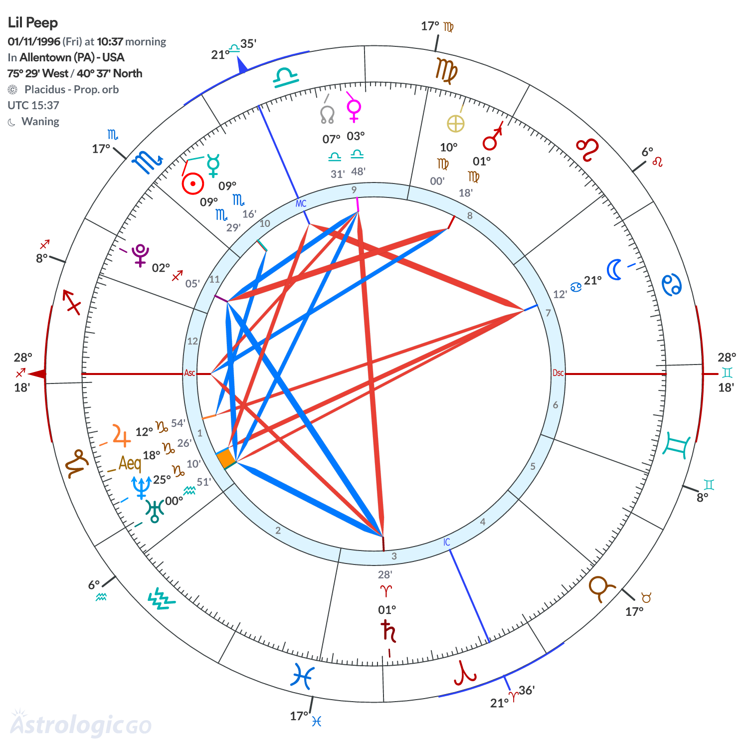 Chart wheel - Lil Peep