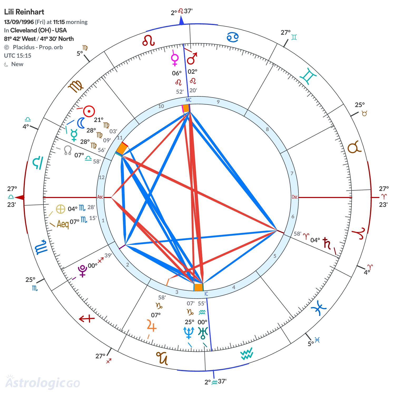 Chart wheel - Lili Reinhart