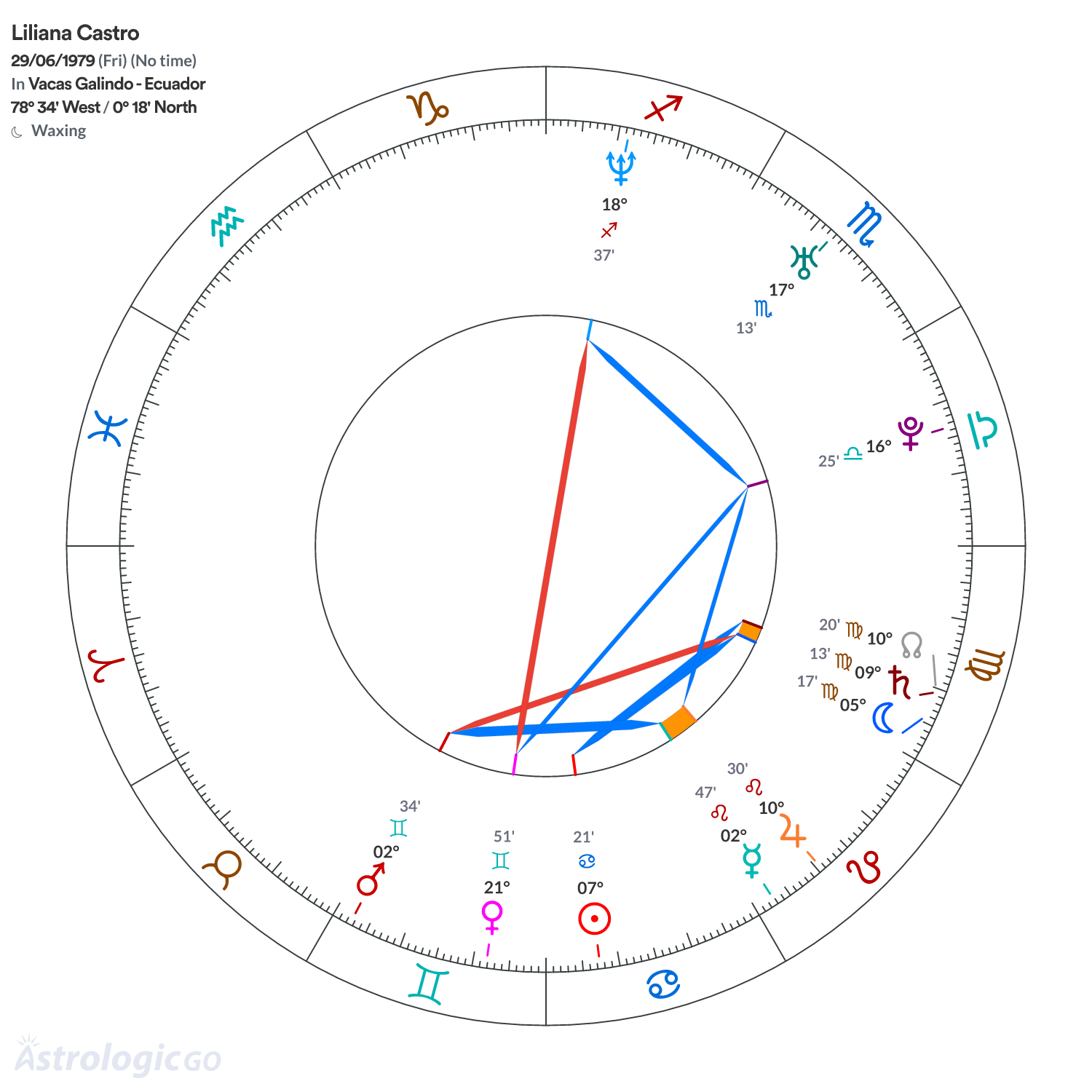 Chart wheel - Liliana Castro