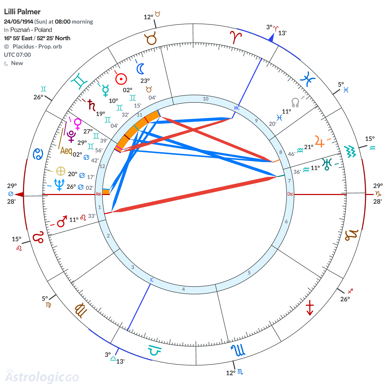 Chart wheel - Lilli Palmer