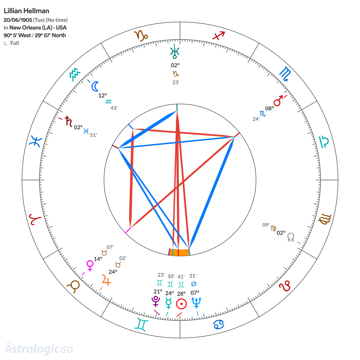 Chart wheel - Lillian Hellman
