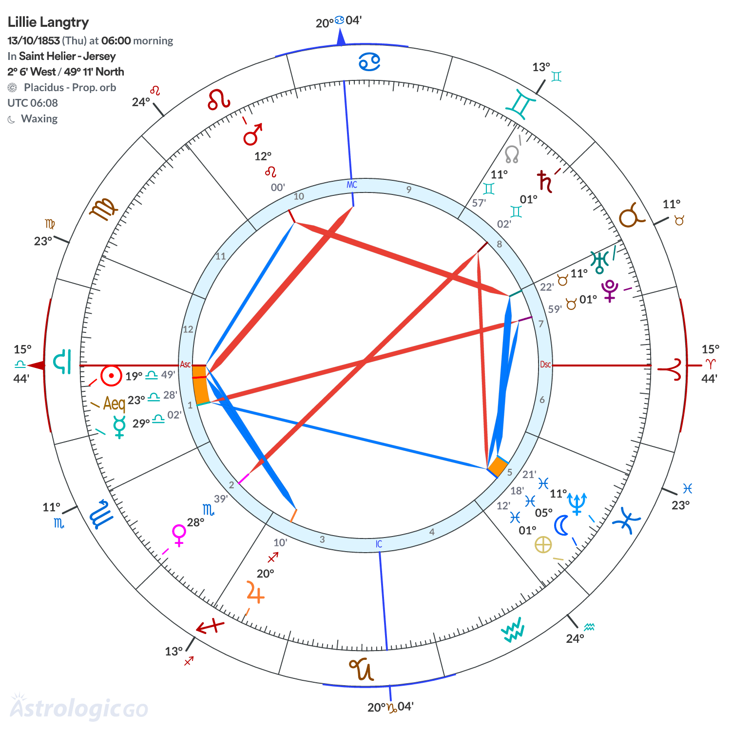Chart wheel - Lillie Langtry