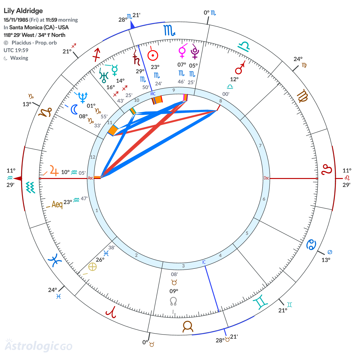 Chart wheel - Lily Aldridge