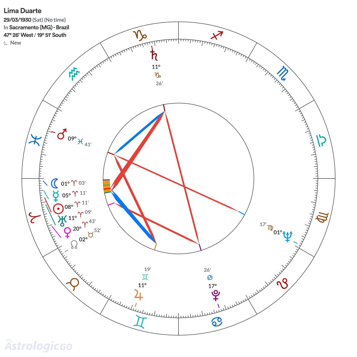 Chart wheel - Lima Duarte
