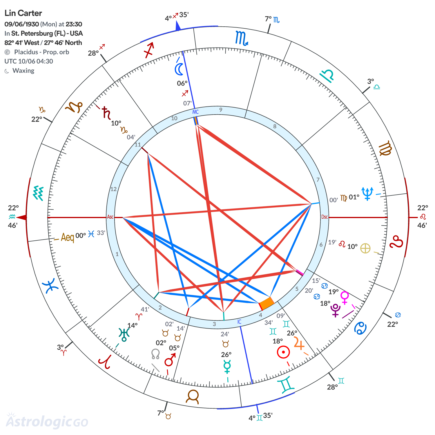 Chart wheel - Lin Carter