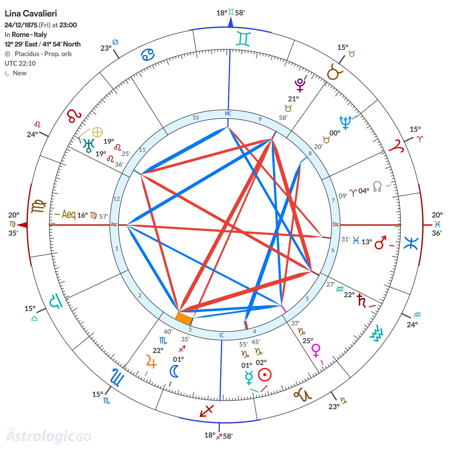 Chart wheel - Lina Cavalieri