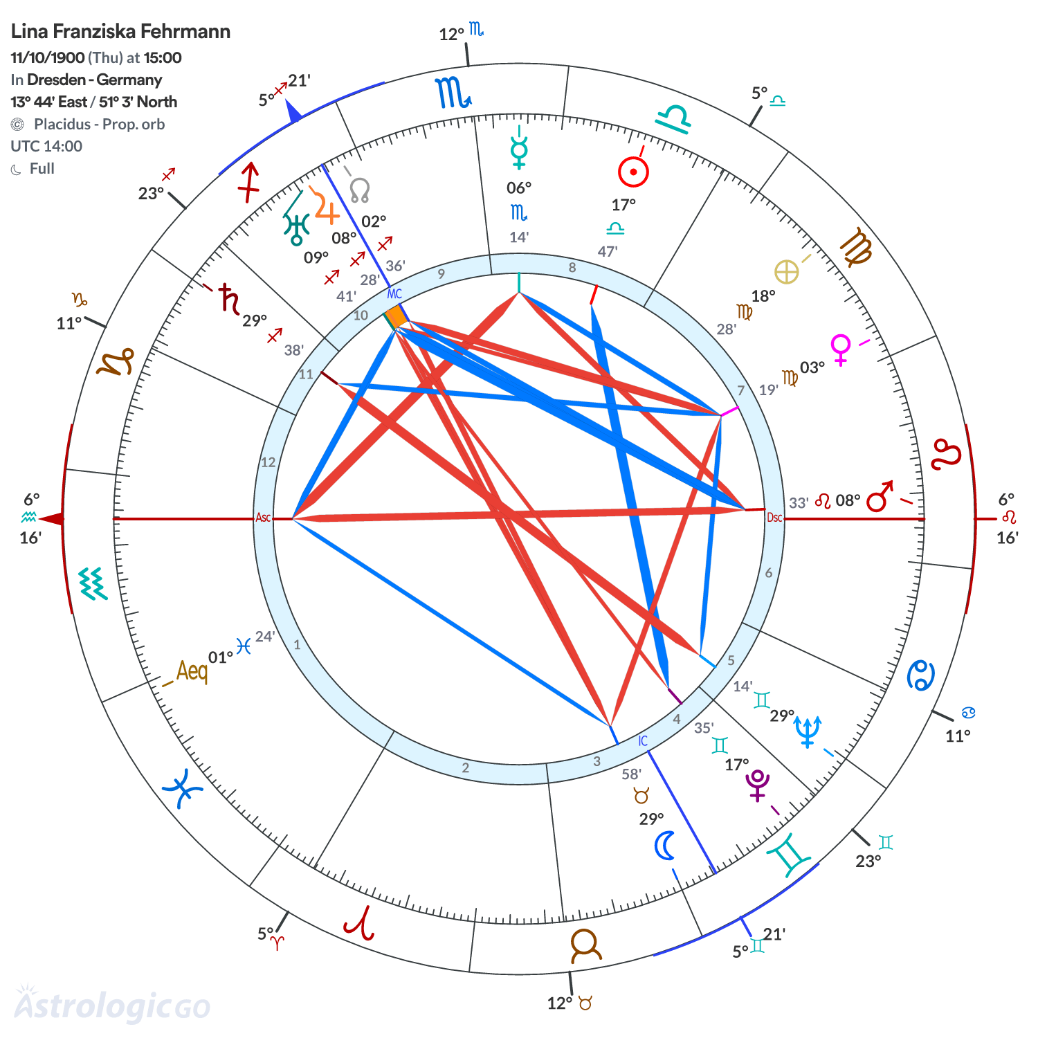 Chart wheel - Lina Franziska Fehrmann