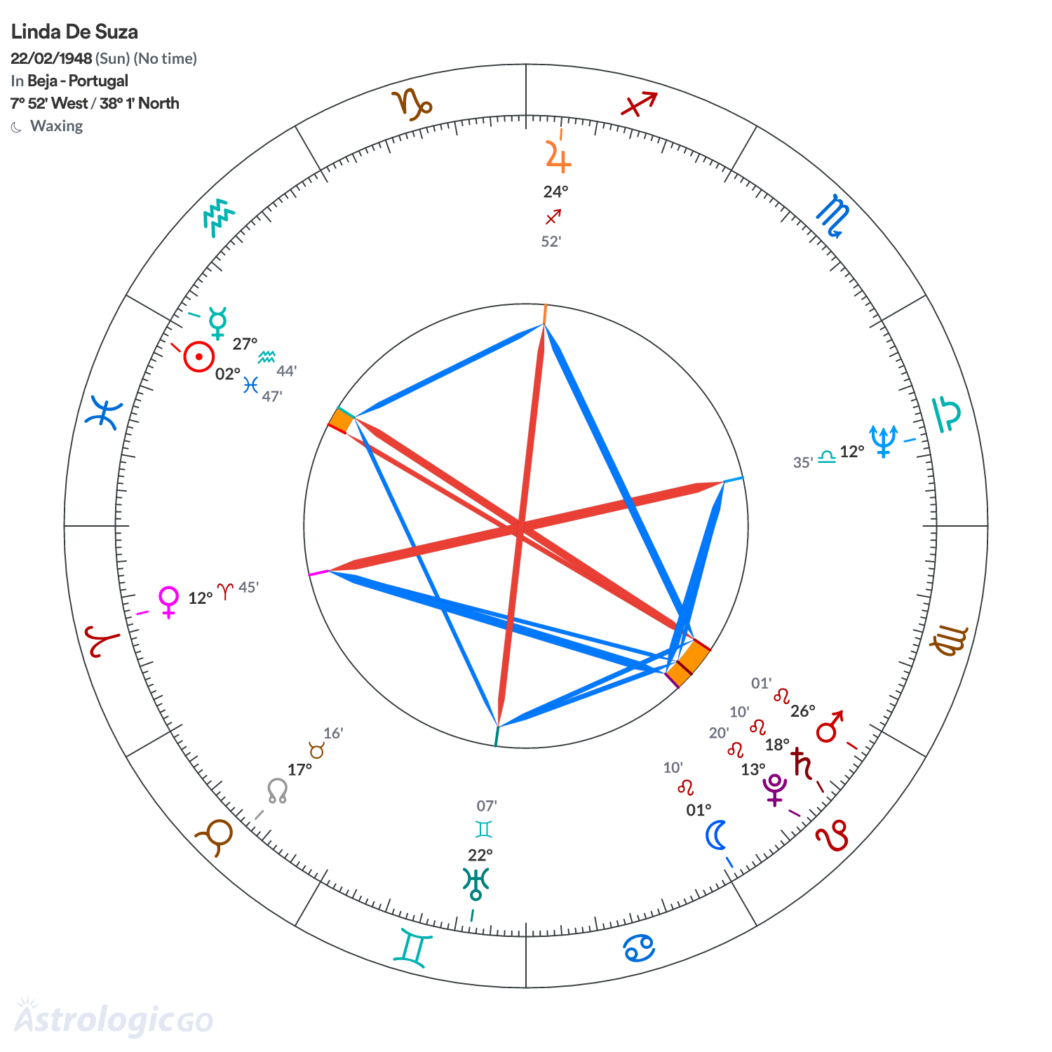 Chart wheel - Linda De Suza