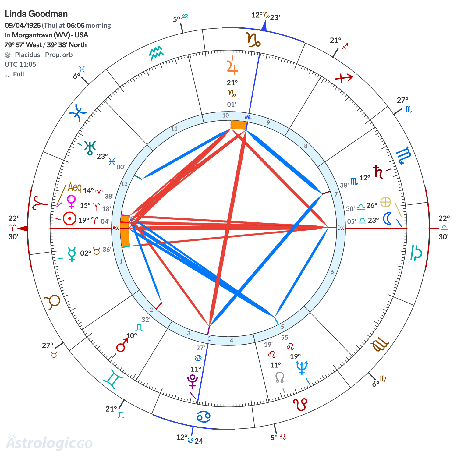Chart wheel - Linda Goodman