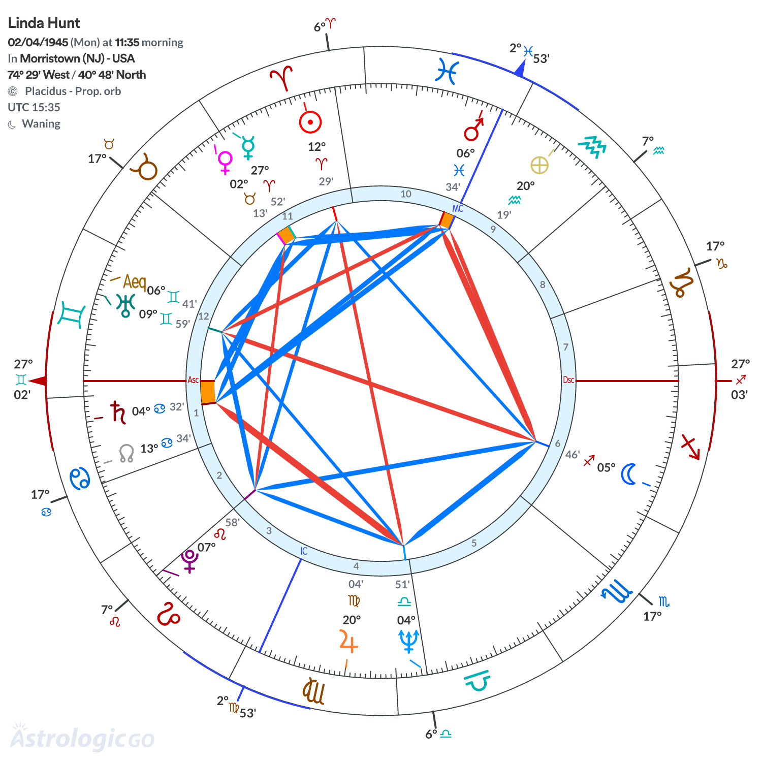 Chart wheel - Linda Hunt